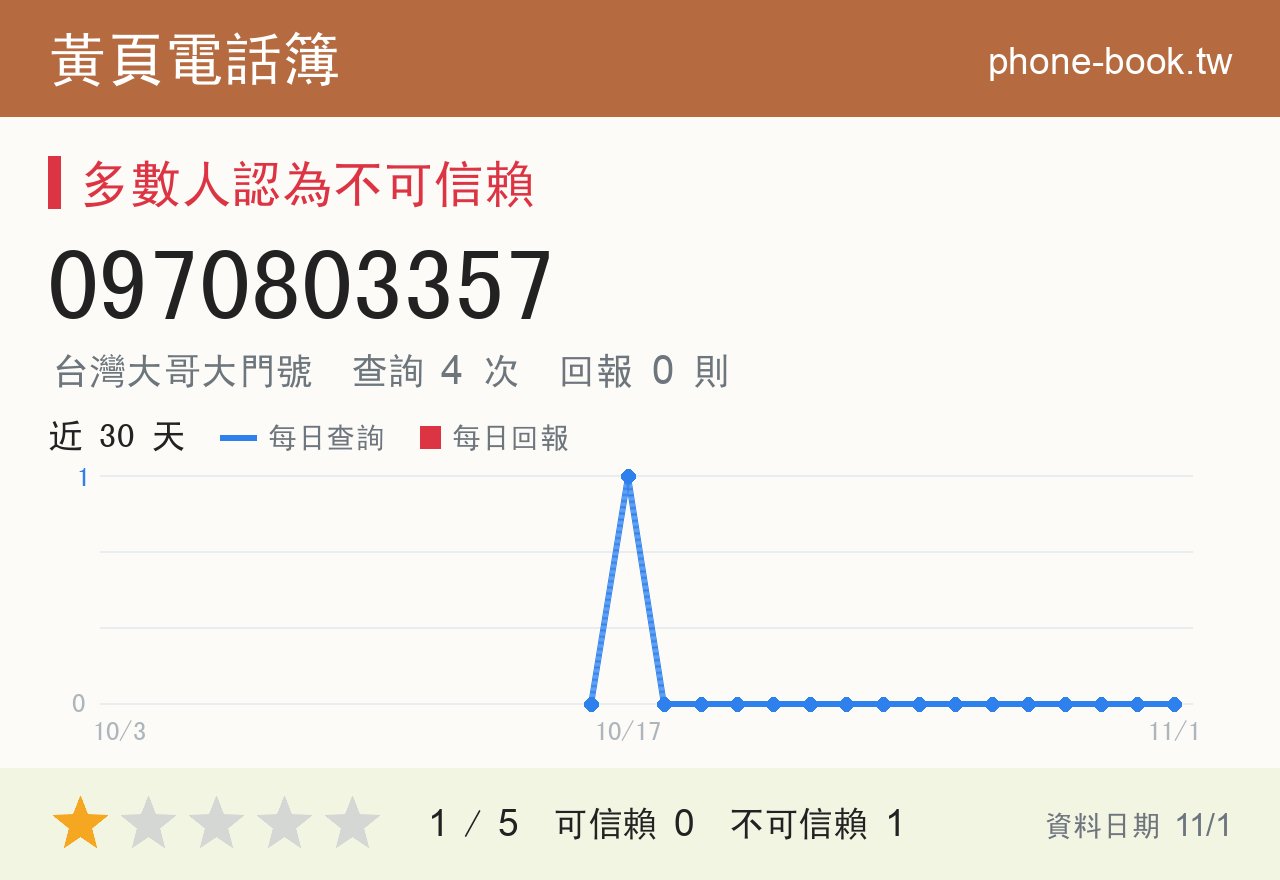 0970803357 評分卡：查詢 4 次、網友回報 0 則