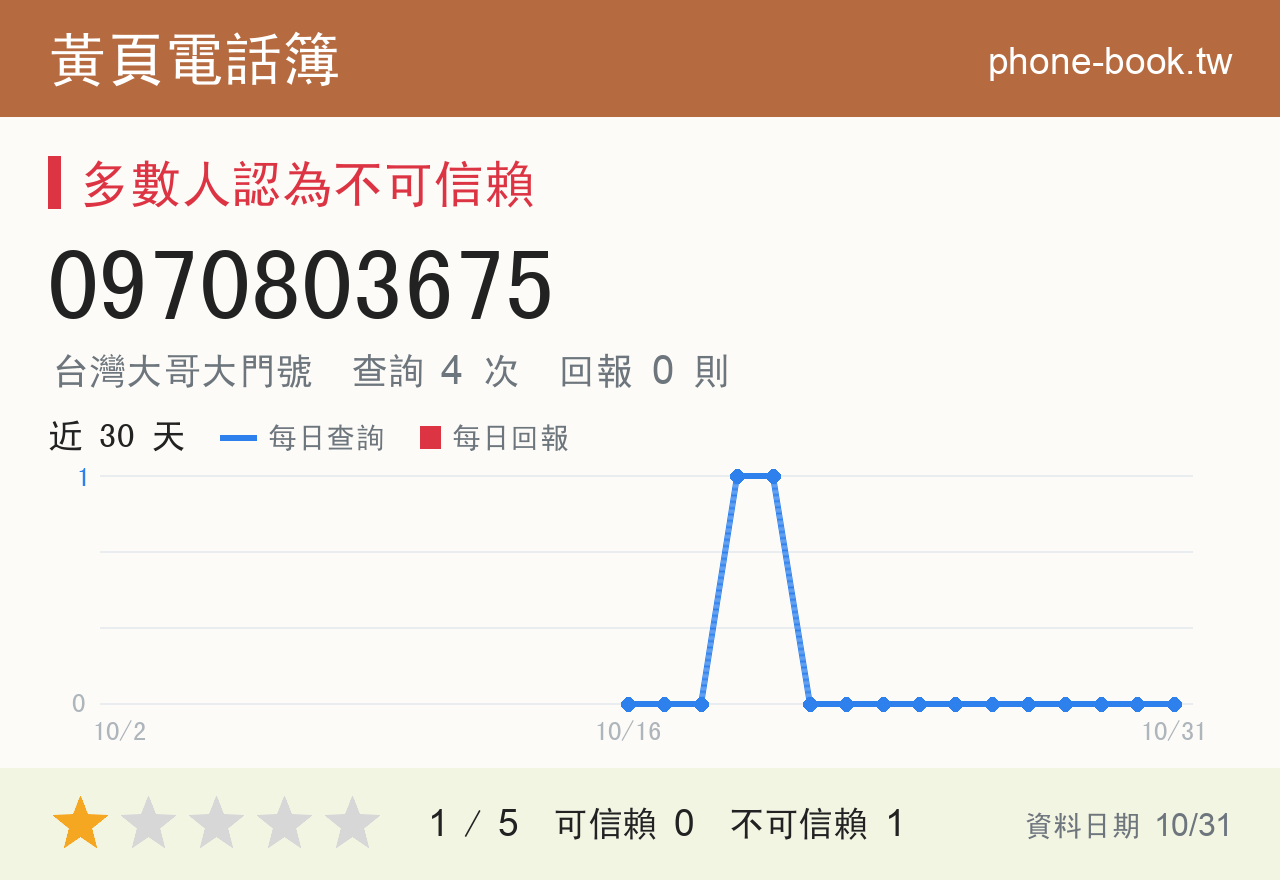 0970803675 評分卡：查詢 5 次、網友回報 0 則