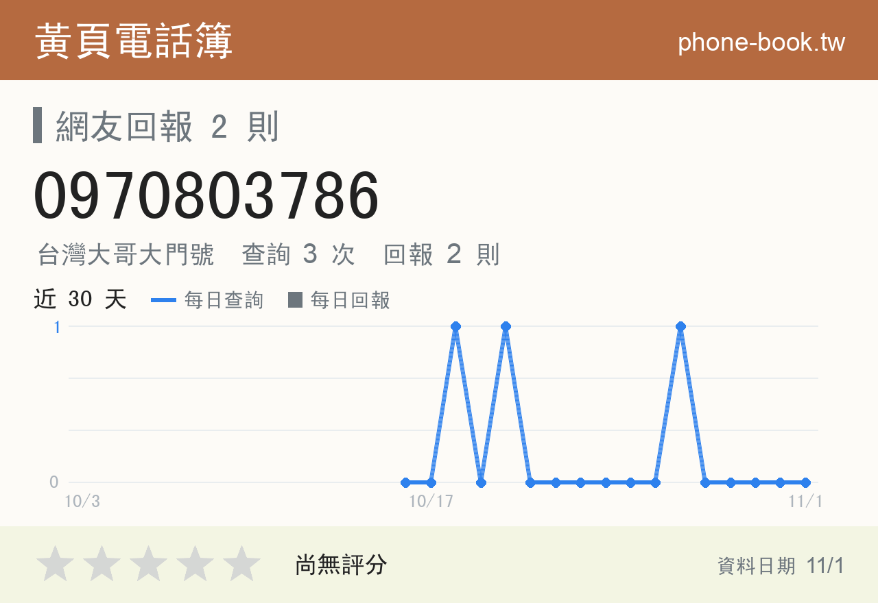 0970803786 評分卡：查詢 3 次、網友回報 2 則