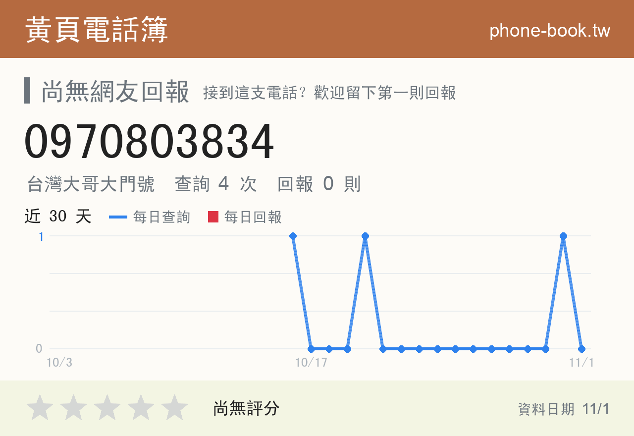 0970803834 評分卡：查詢 4 次、網友回報 0 則