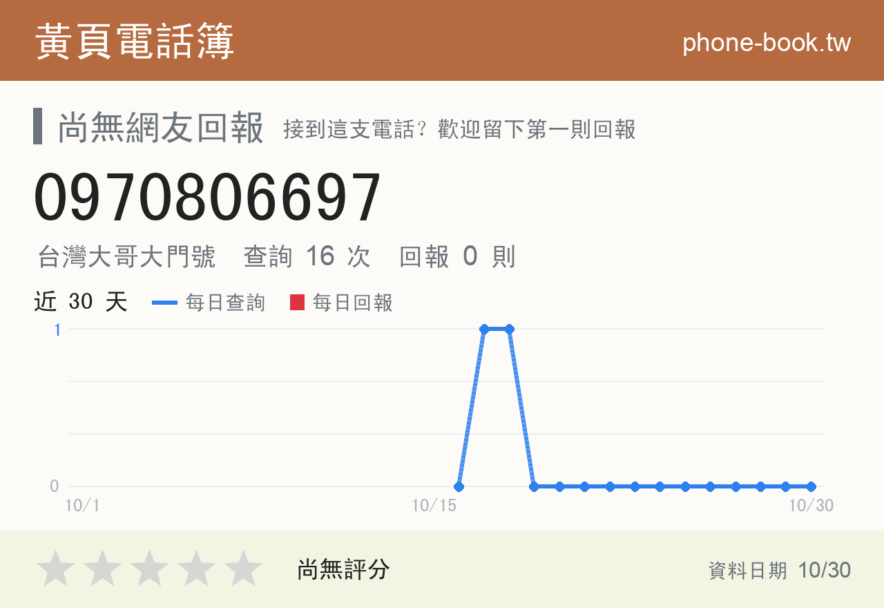 0970806697 評分卡：查詢 16 次、網友回報 0 則