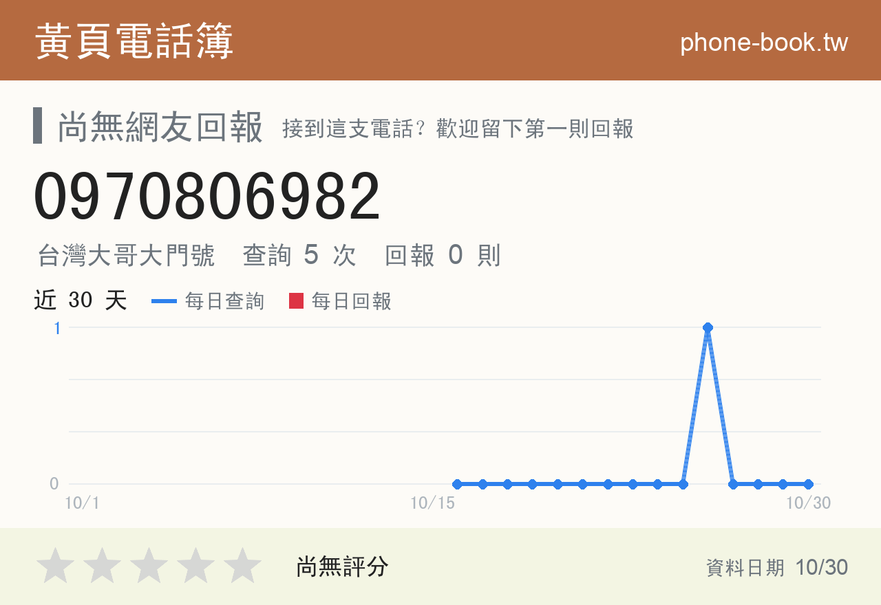 0970806982 評分卡：查詢 5 次、網友回報 0 則