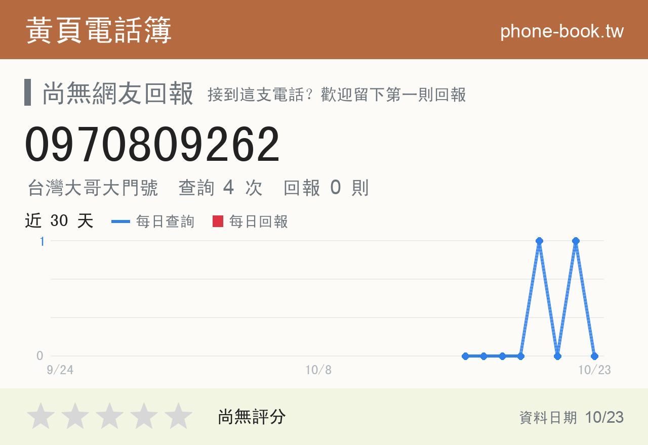 0970809262 評分卡：查詢 4 次、網友回報 0 則