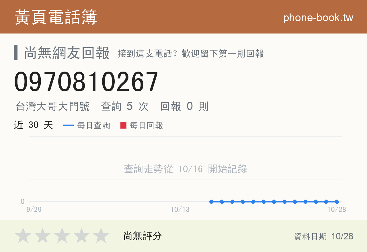 0970810267 評分卡：查詢 5 次、網友回報 0 則