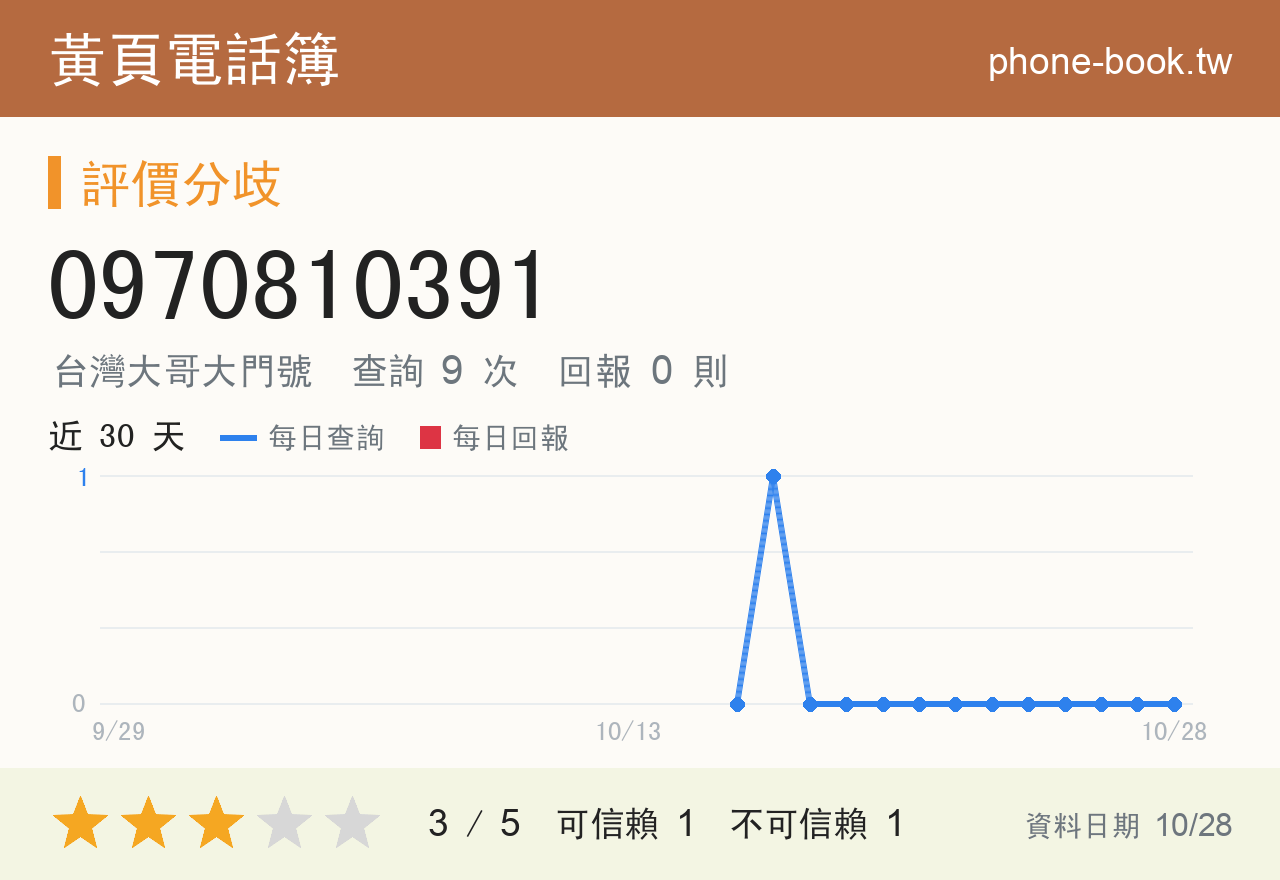 0970810391 評分卡：查詢 9 次、網友回報 0 則