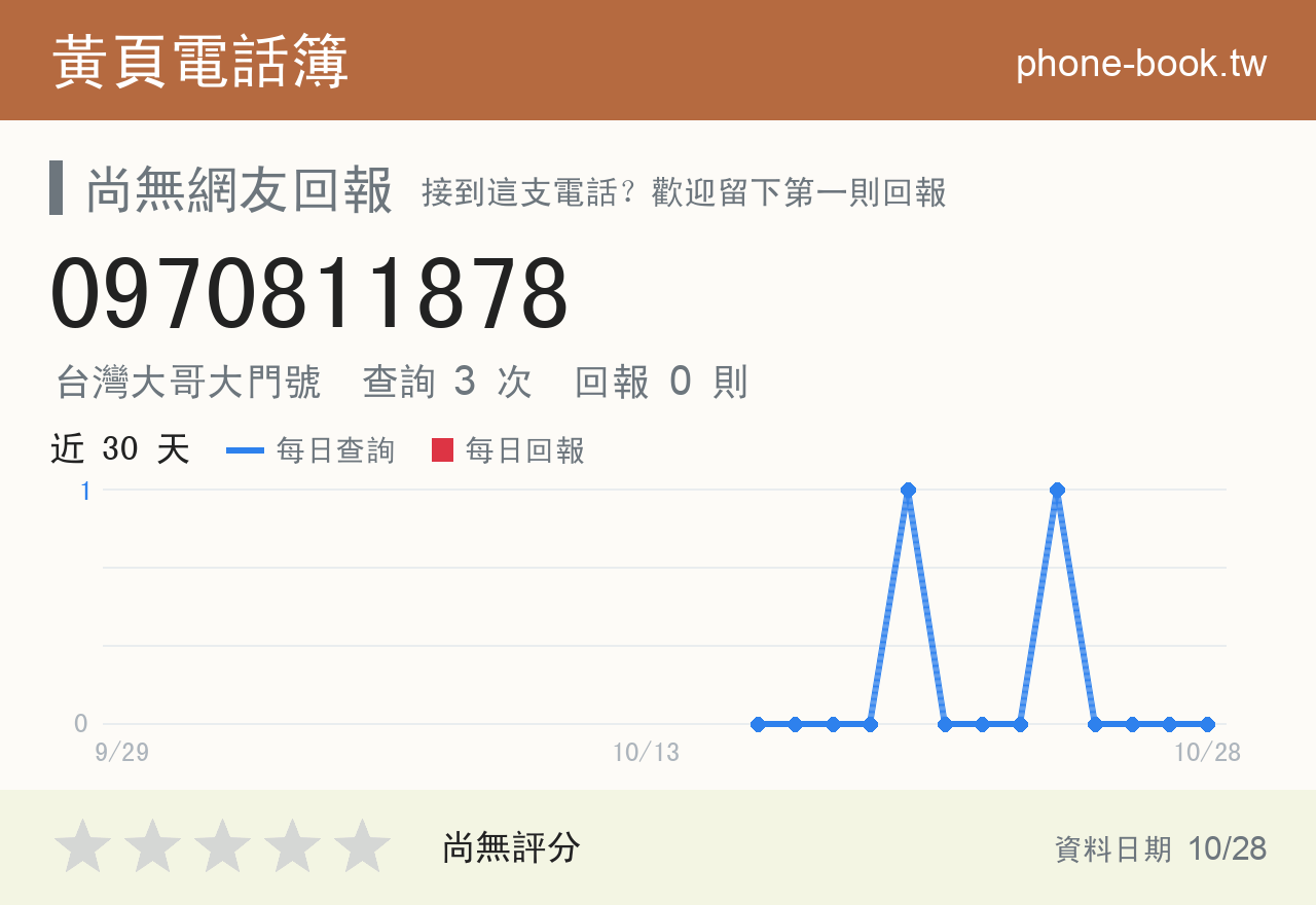 0970811878 評分卡：查詢 3 次、網友回報 0 則