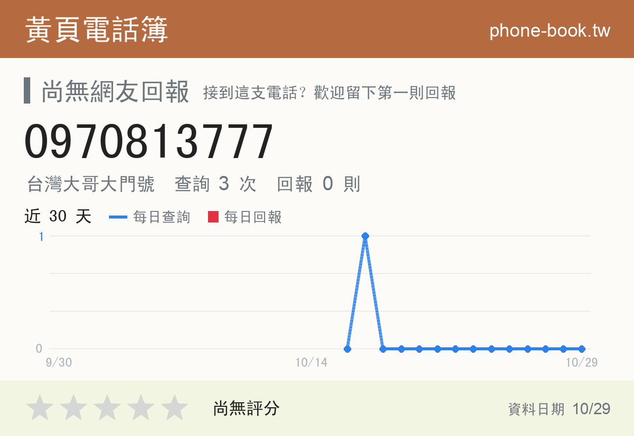 0970813777 評分卡：查詢 3 次、網友回報 0 則