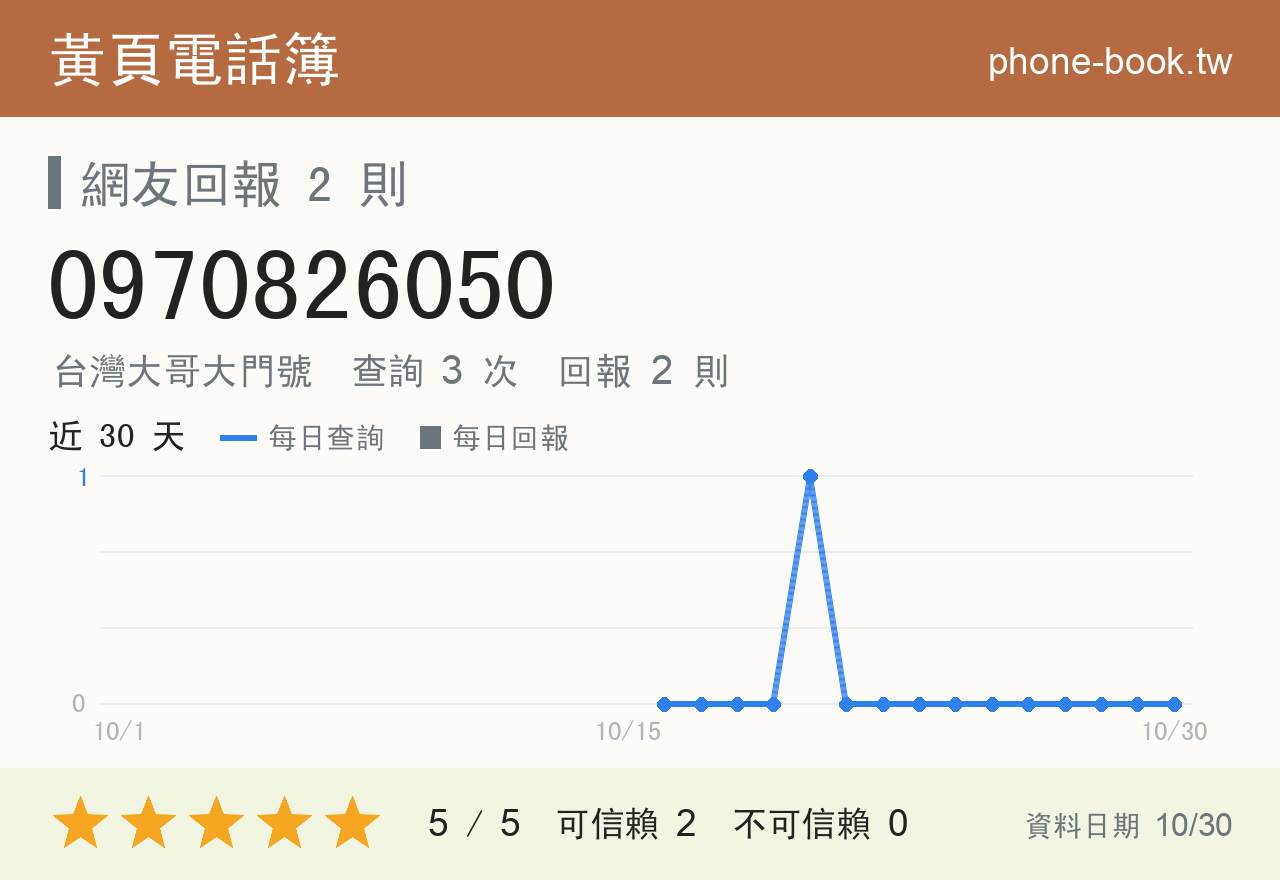 0970826050 評分卡：查詢 3 次、網友回報 2 則