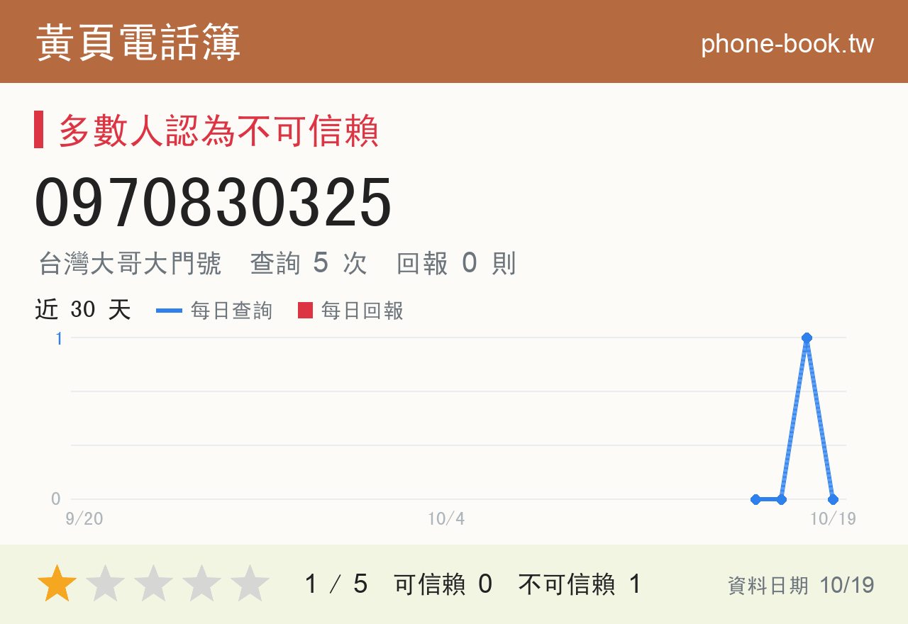 0970830325 評分卡：查詢 5 次、網友回報 0 則