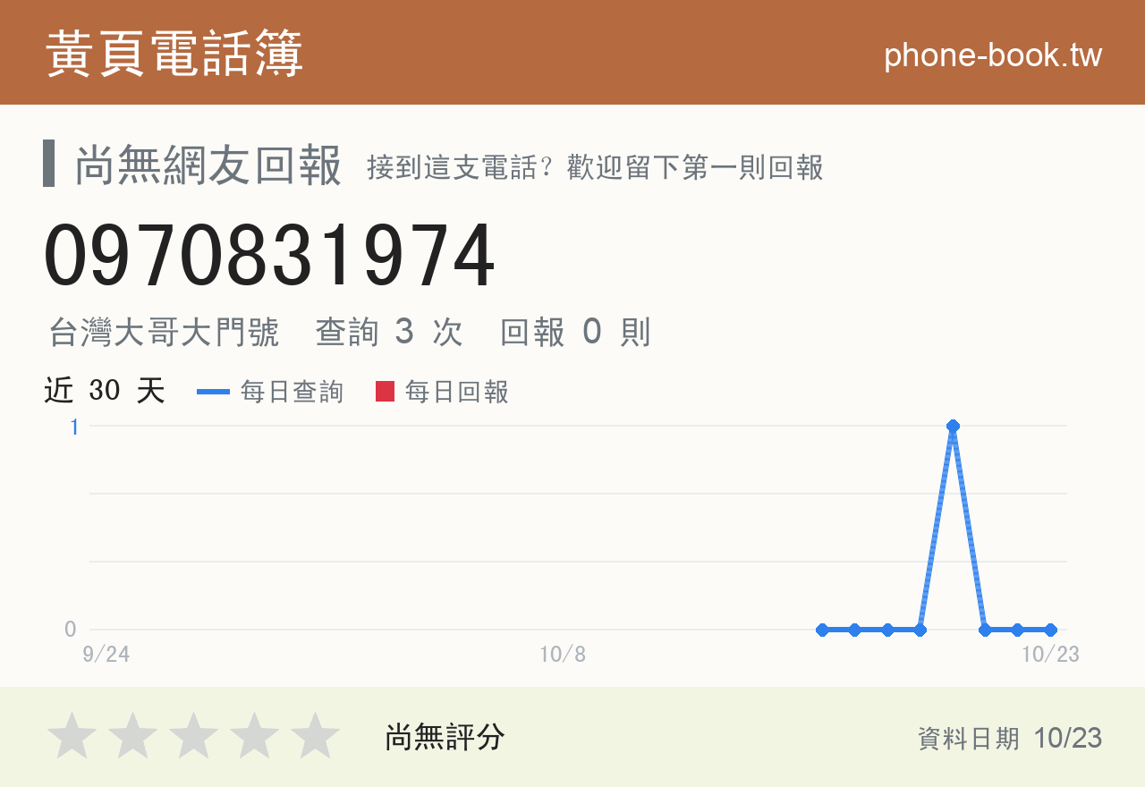 0970831974 評分卡：查詢 3 次、網友回報 0 則