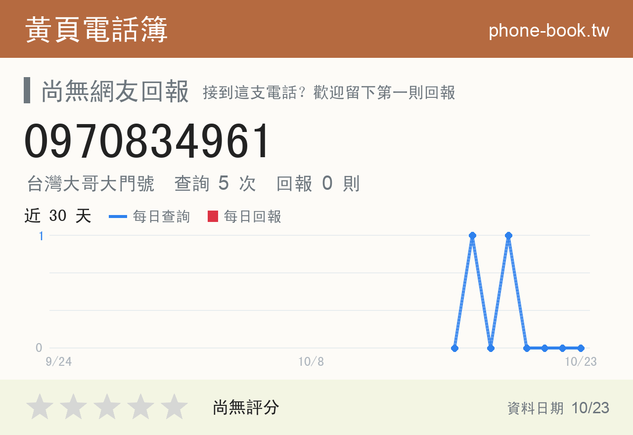0970834961 評分卡：查詢 5 次、網友回報 0 則