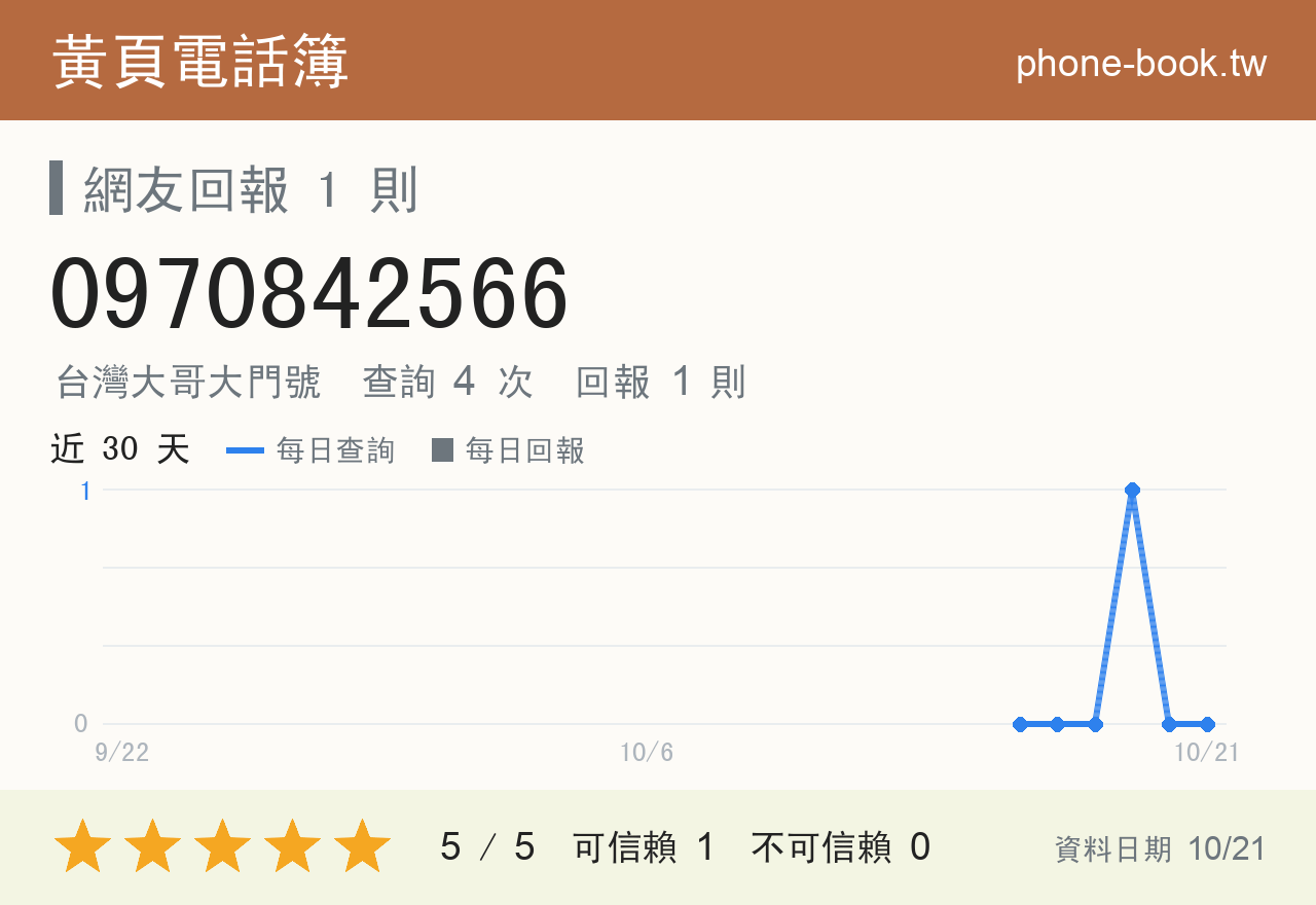 0970842566 評分卡：查詢 4 次、網友回報 1 則