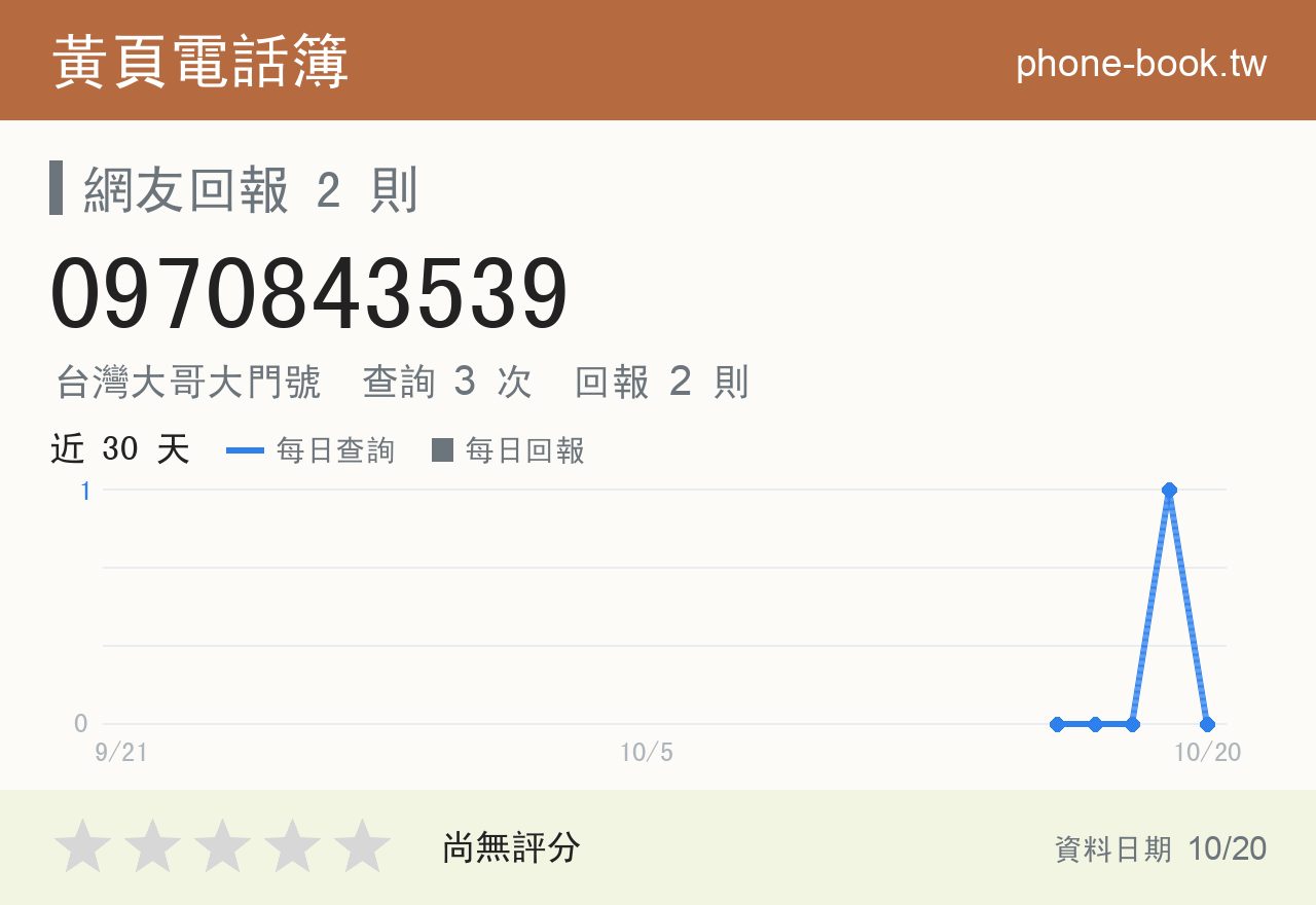 0970843539 評分卡：查詢 3 次、網友回報 2 則