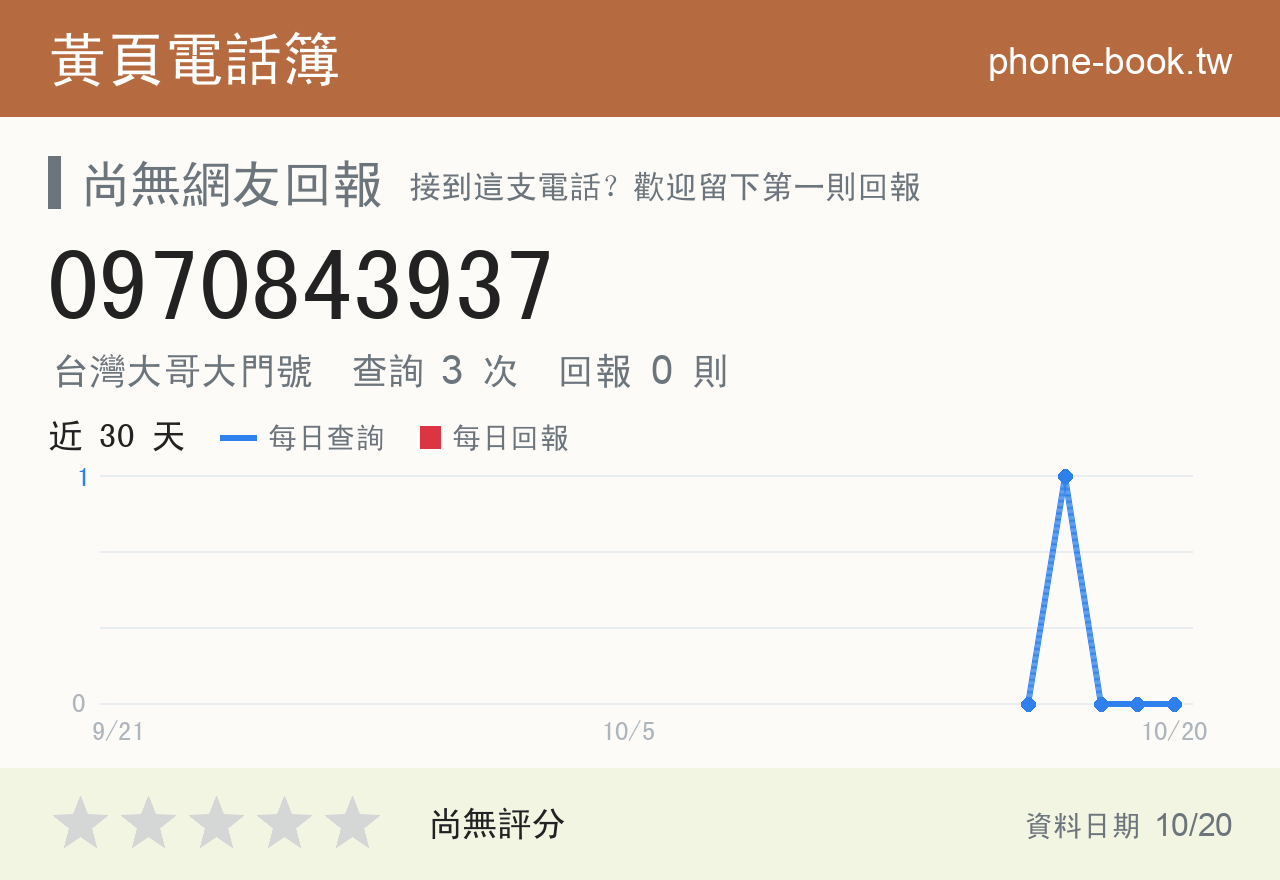 0970843937 評分卡：查詢 3 次、網友回報 0 則