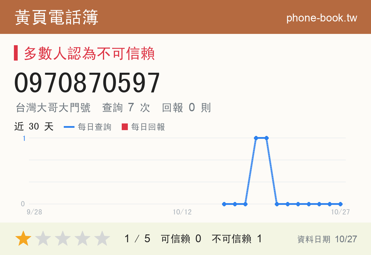 0970870597 評分卡：查詢 7 次、網友回報 0 則