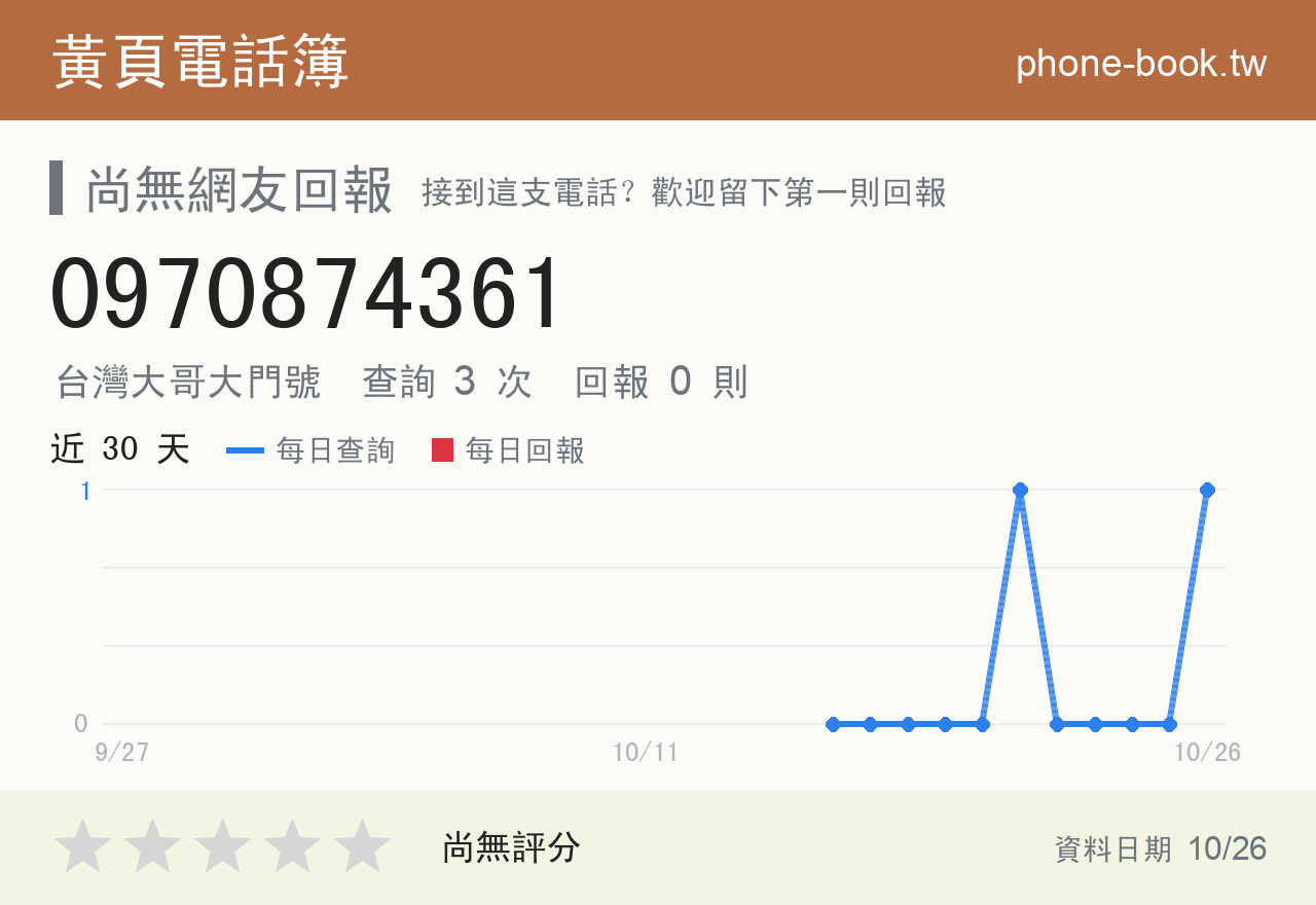 0970874361 評分卡：查詢 3 次、網友回報 0 則
