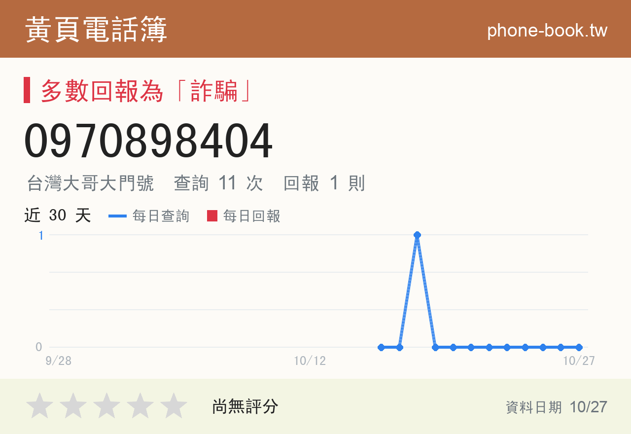 0970898404 評分卡：查詢 11 次、網友回報 1 則