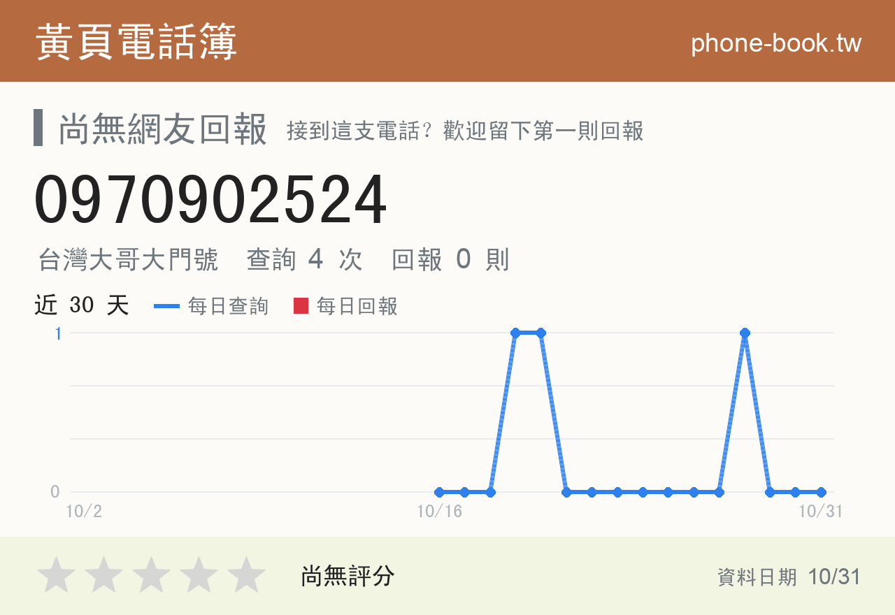 0970902524 評分卡：查詢 4 次、網友回報 0 則