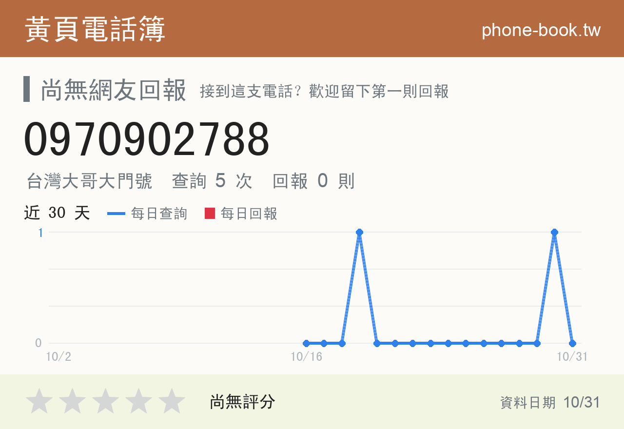 0970902788 評分卡：查詢 5 次、網友回報 0 則