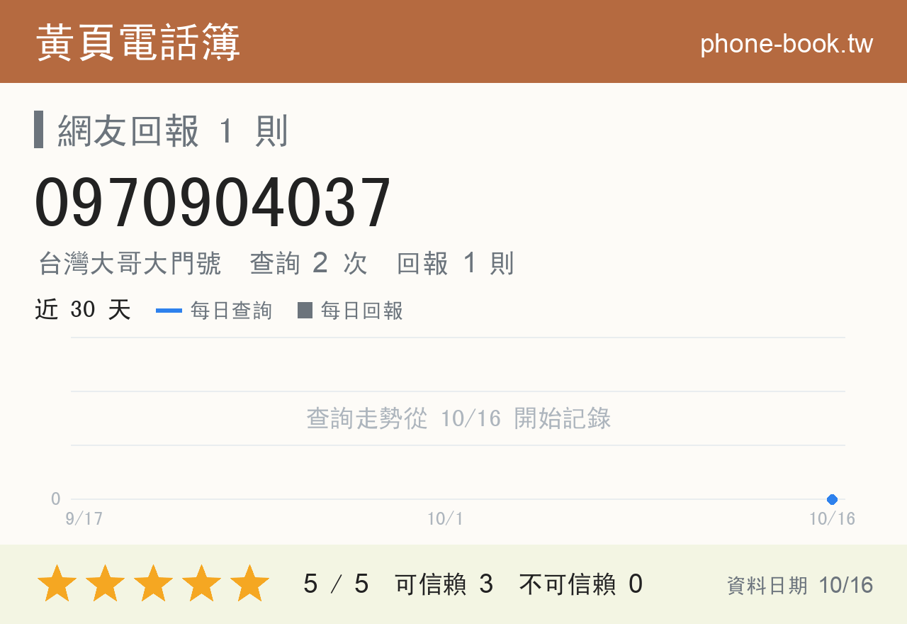 0970904037 評分卡：查詢 2 次、網友回報 1 則
