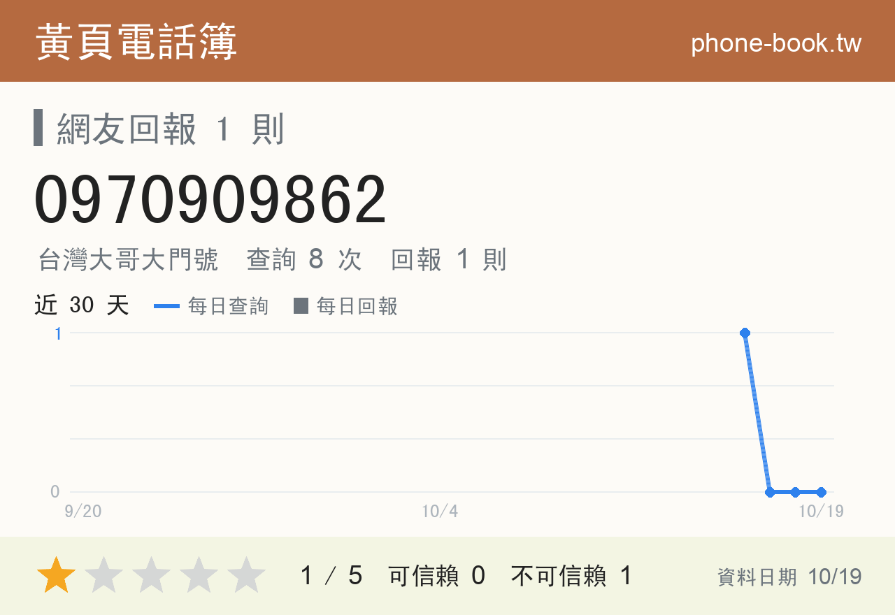 0970909862 評分卡：查詢 8 次、網友回報 1 則