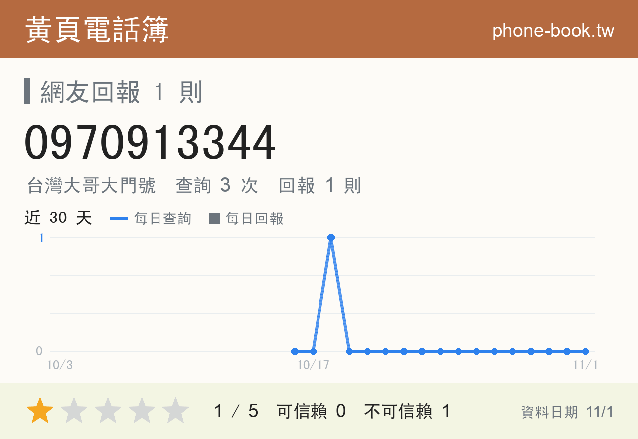 0970913344 評分卡：查詢 3 次、網友回報 1 則