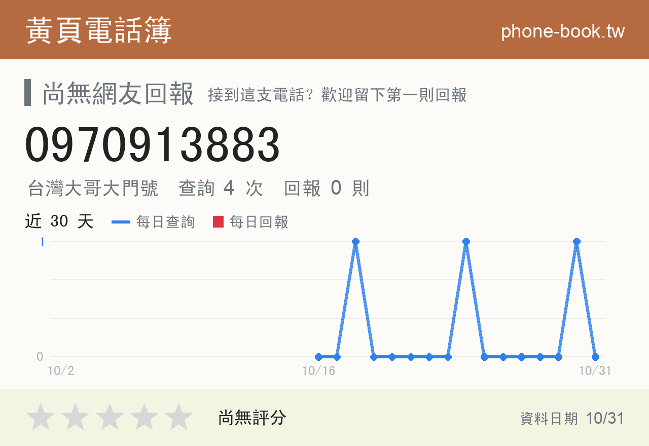 0970913883 評分卡：查詢 4 次、網友回報 0 則