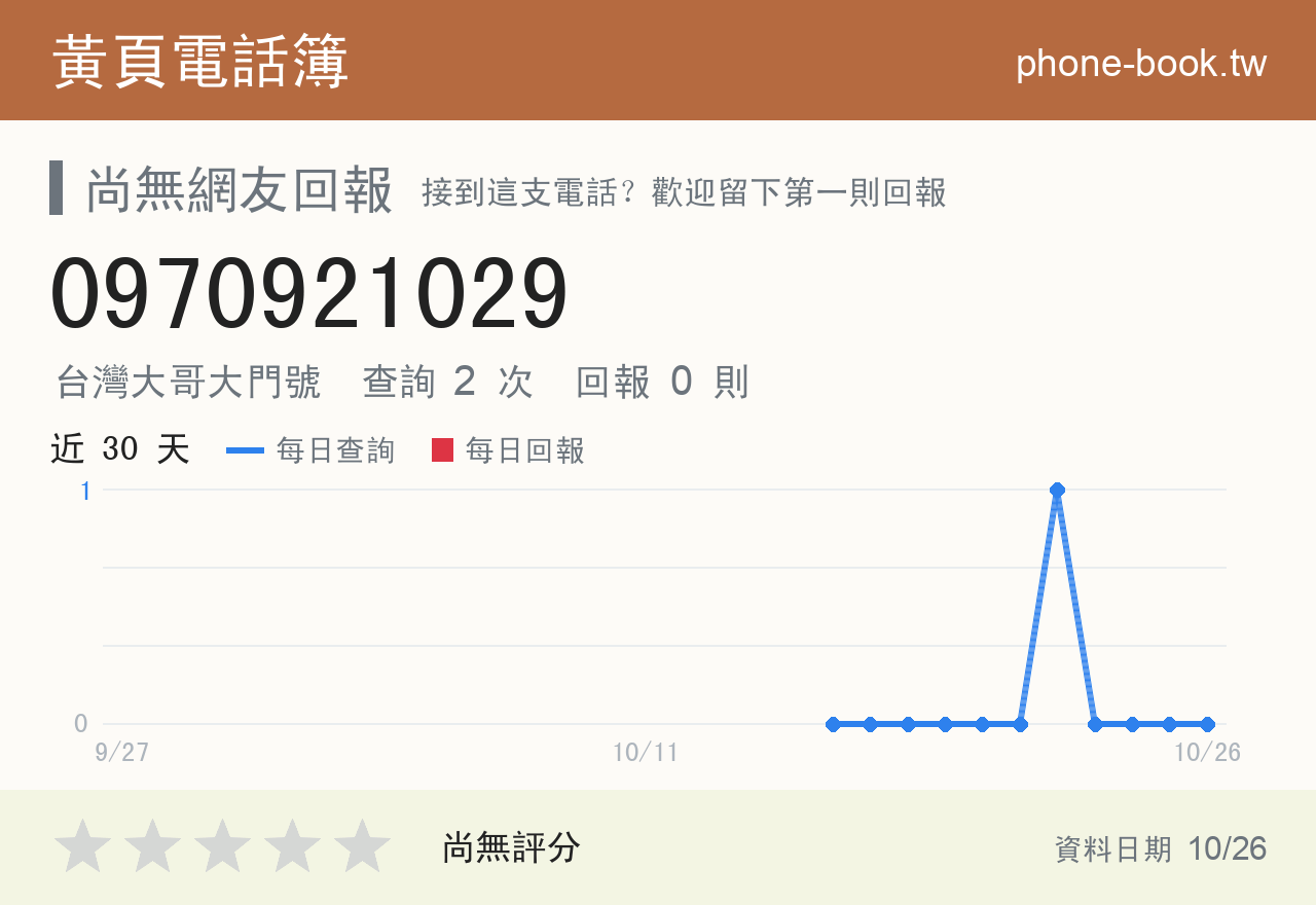 0970921029 評分卡：查詢 2 次、網友回報 0 則