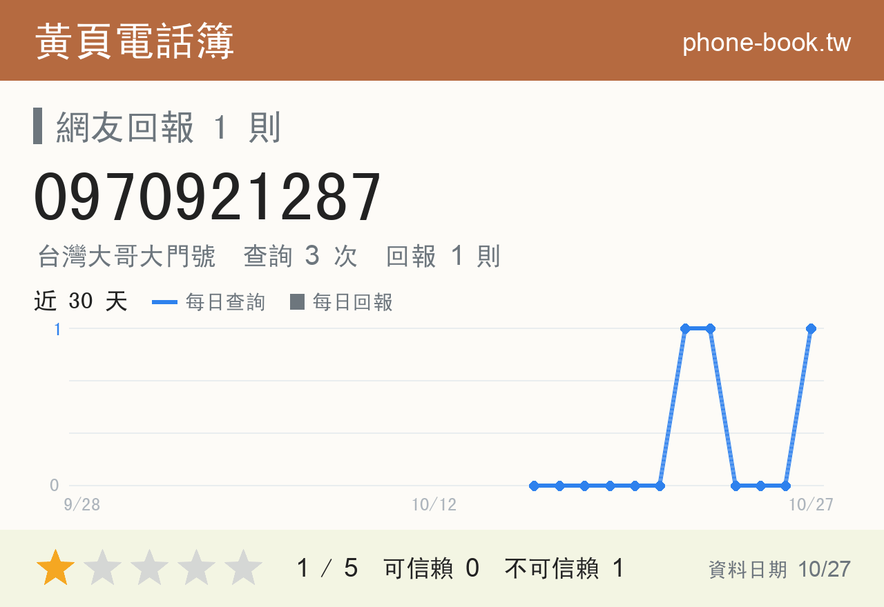 0970921287 評分卡：查詢 3 次、網友回報 1 則