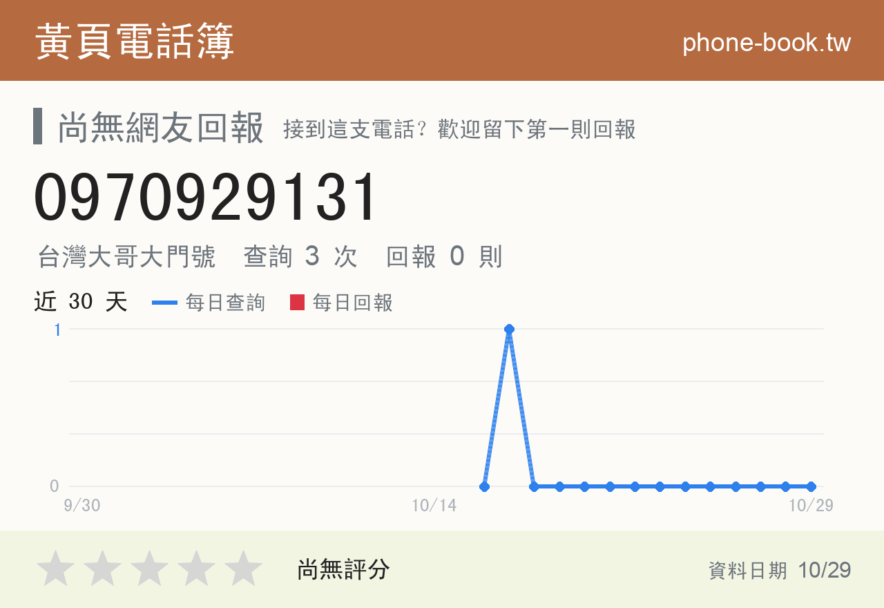 0970929131 評分卡：查詢 3 次、網友回報 0 則