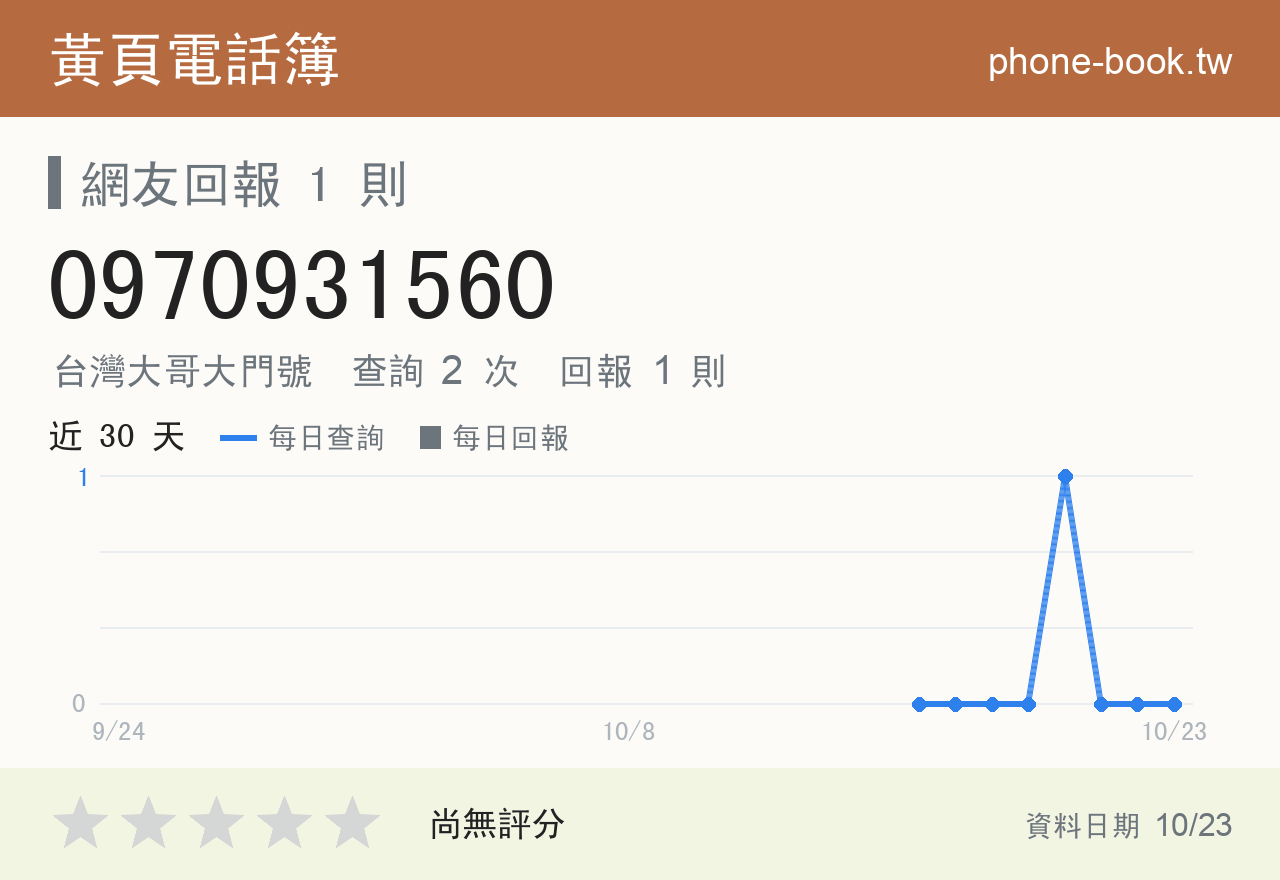 0970931560 評分卡：查詢 2 次、網友回報 1 則