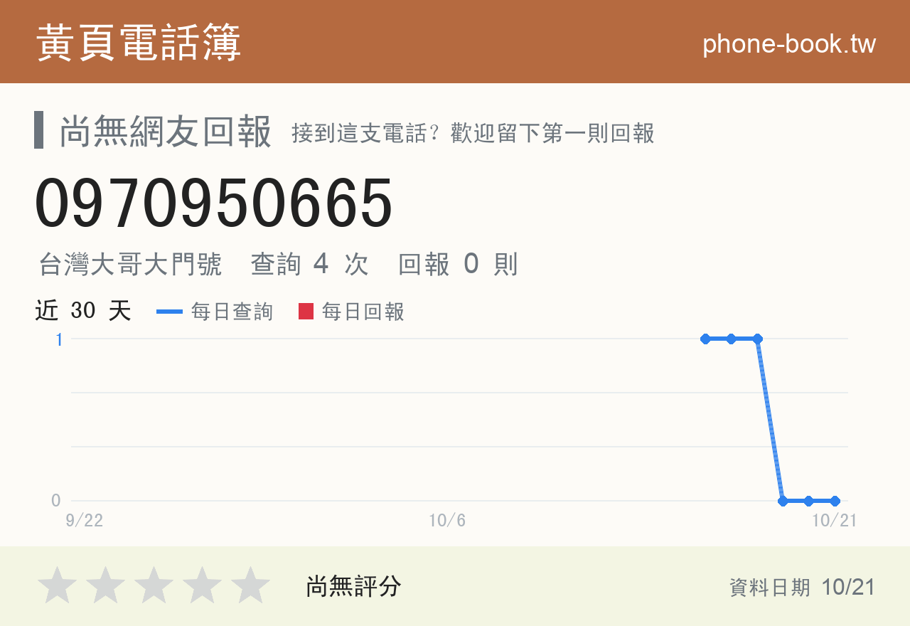 0970950665 評分卡：查詢 4 次、網友回報 0 則