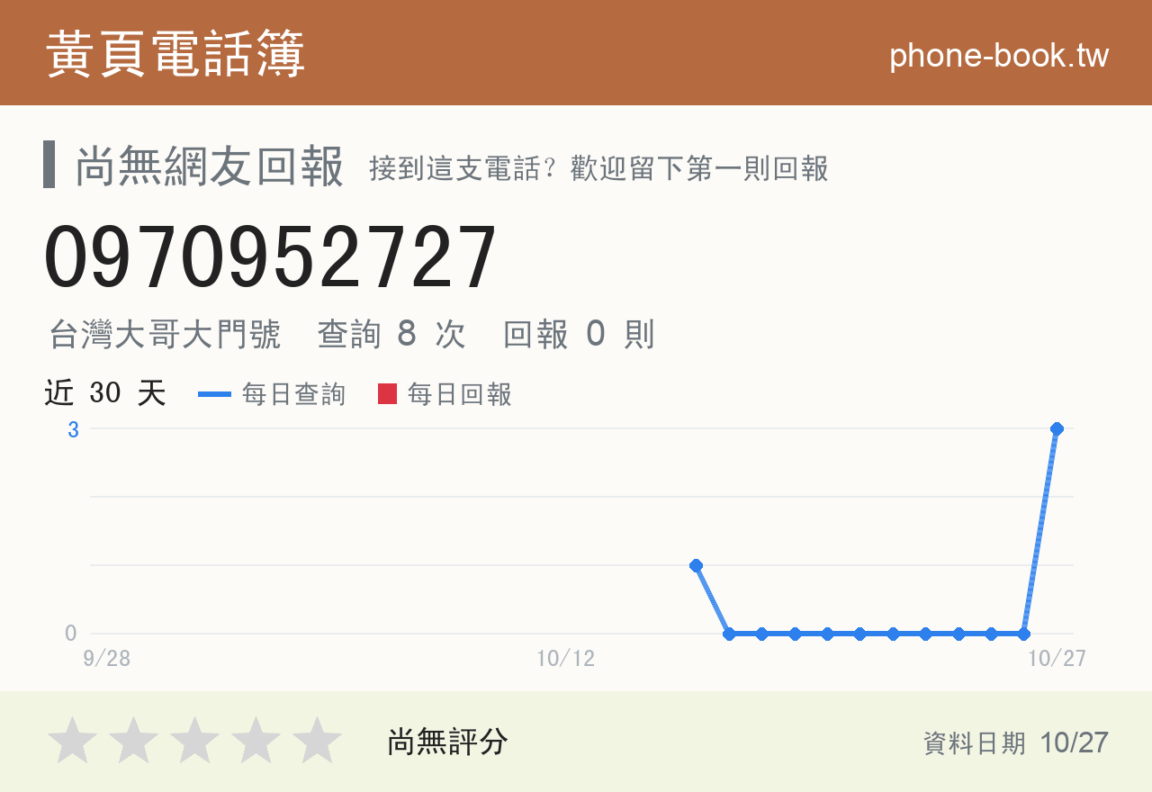 0970952727 評分卡：查詢 8 次、網友回報 0 則