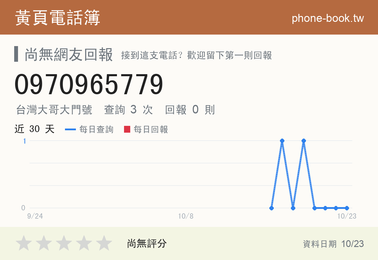 0970965779 評分卡：查詢 3 次、網友回報 0 則