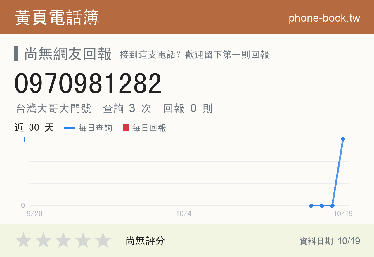 0970981282 評分卡：查詢 3 次、網友回報 0 則