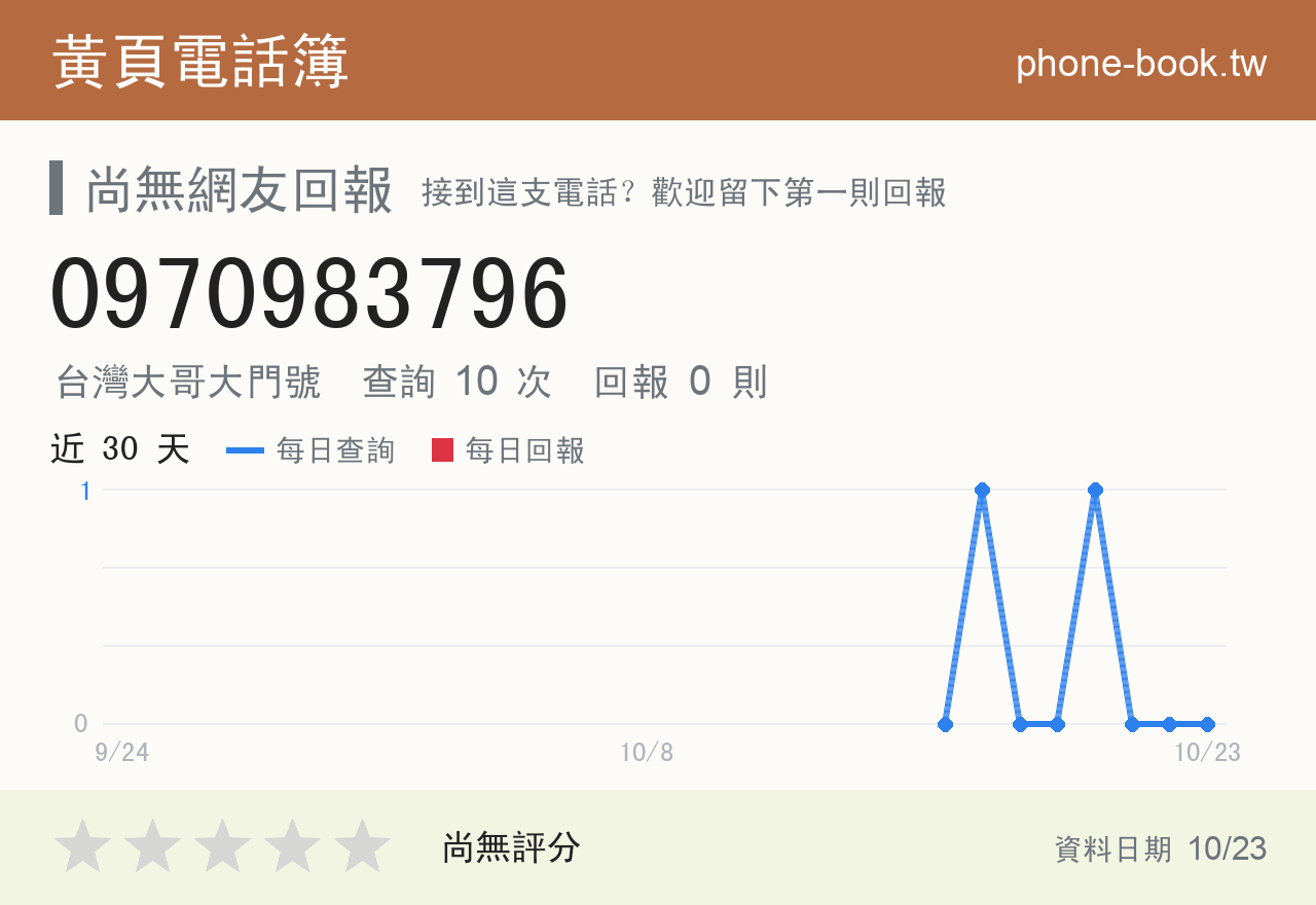 0970983796 評分卡：查詢 10 次、網友回報 0 則