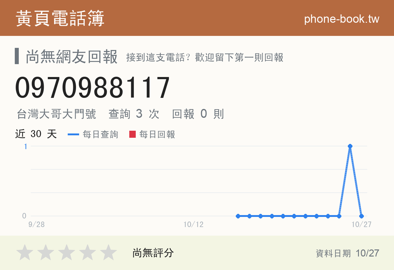 0970988117 評分卡：查詢 3 次、網友回報 0 則