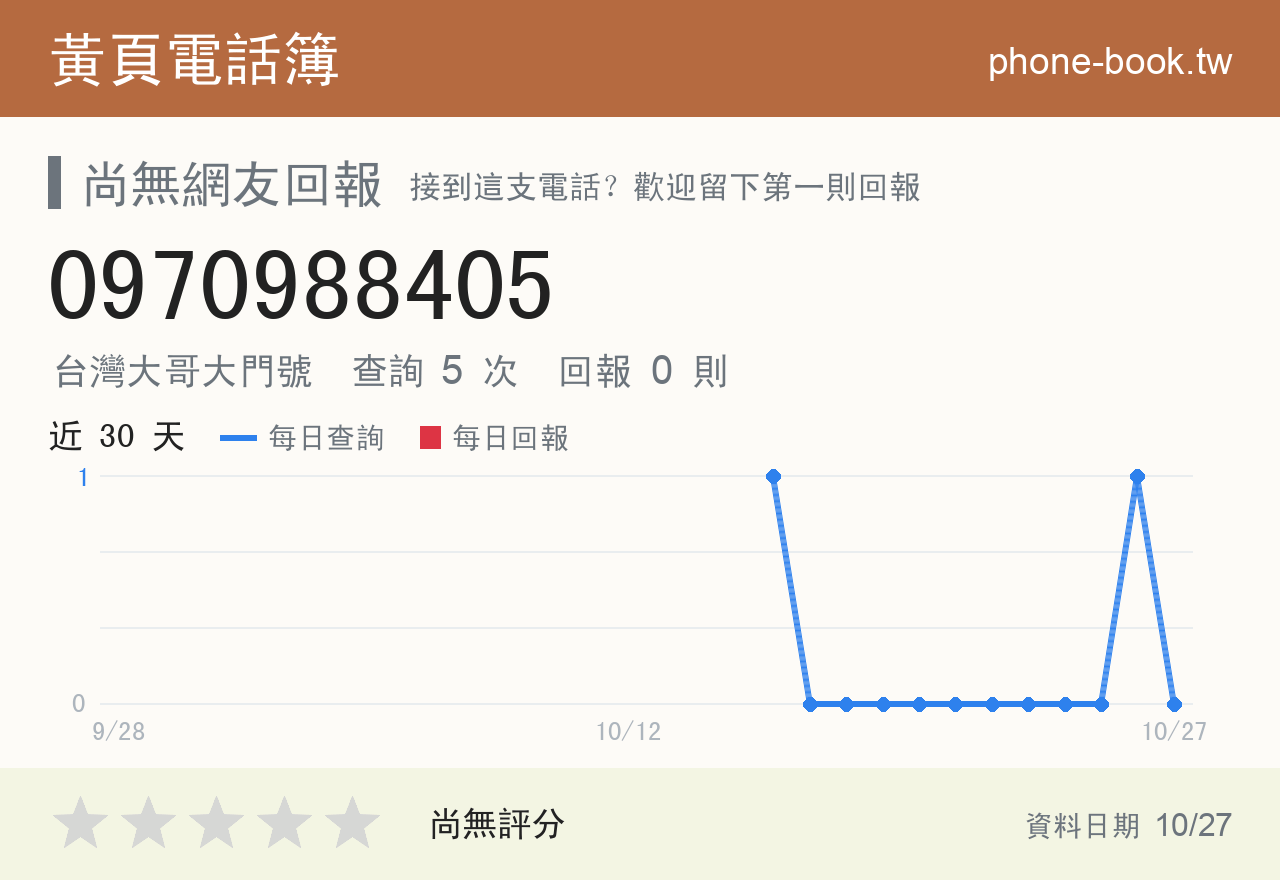 0970988405 評分卡：查詢 5 次、網友回報 0 則