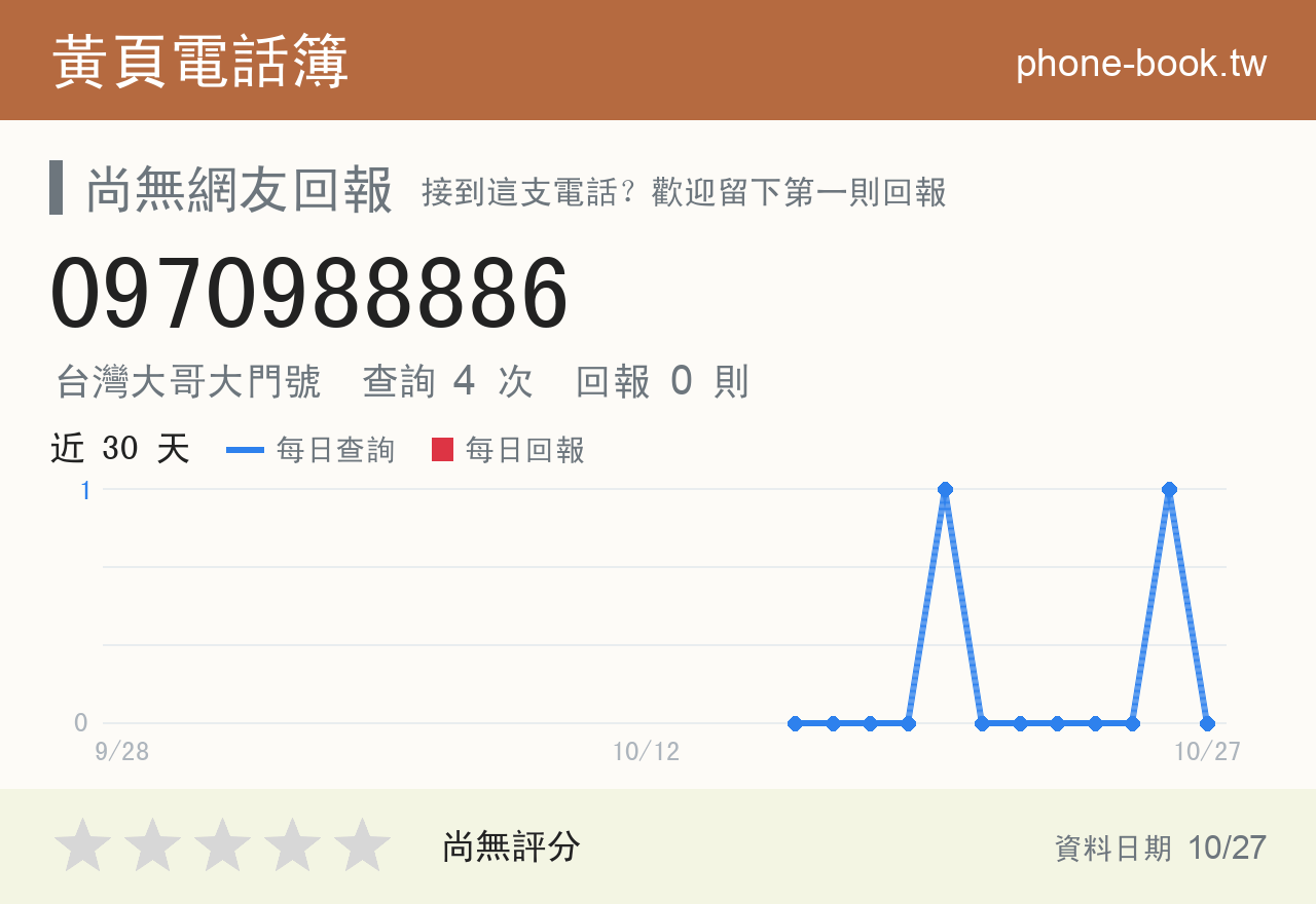 0970988886 評分卡：查詢 4 次、網友回報 0 則