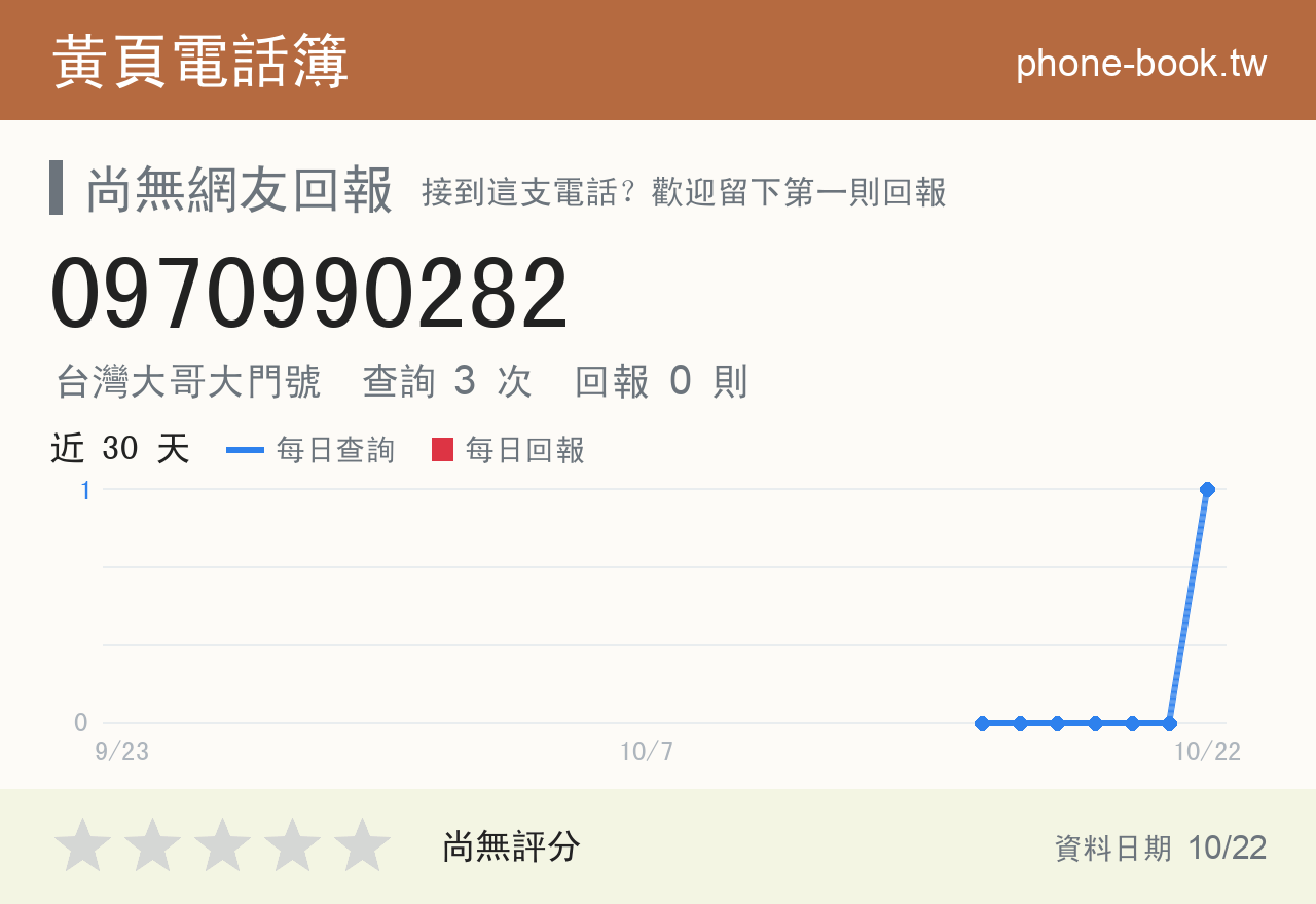 0970990282 評分卡：查詢 3 次、網友回報 0 則