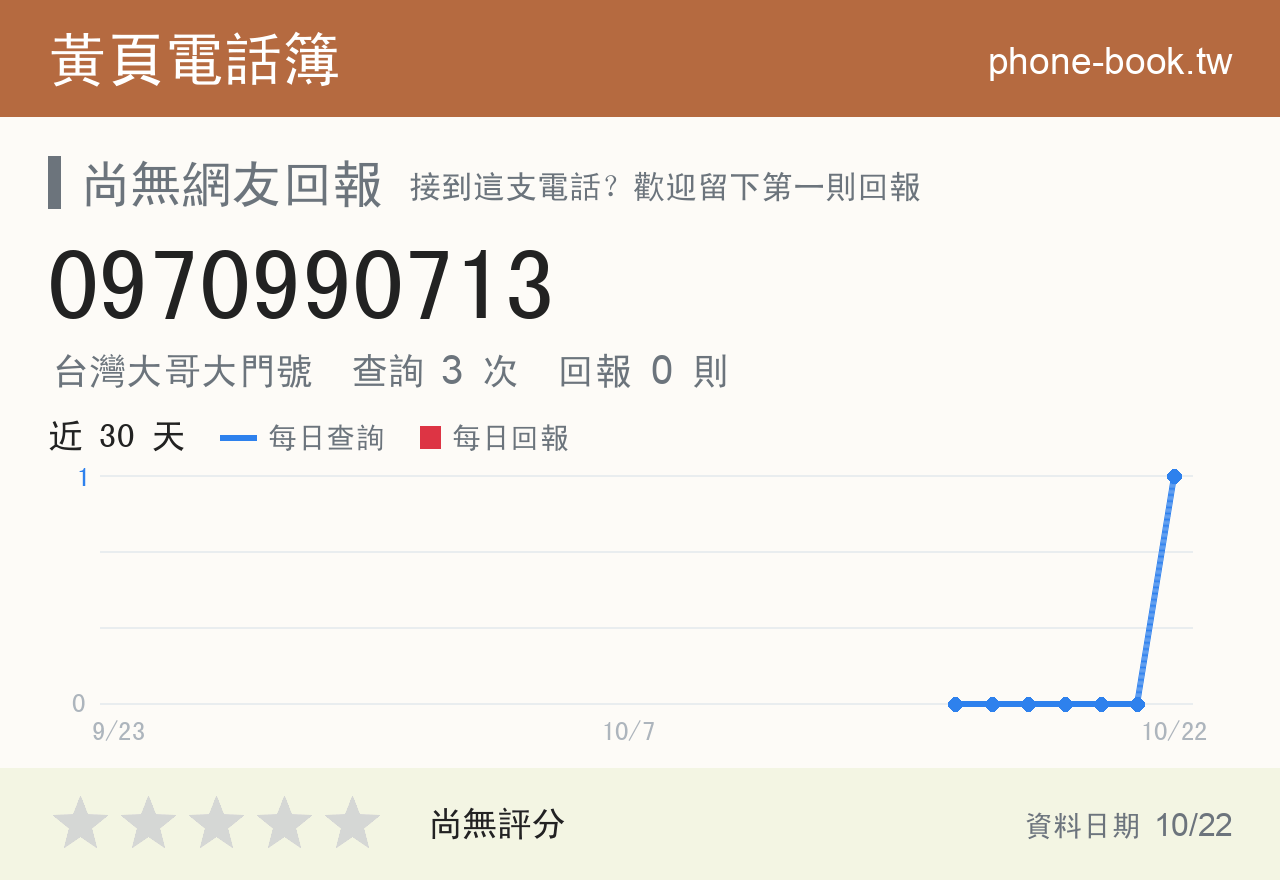 0970990713 評分卡：查詢 3 次、網友回報 0 則