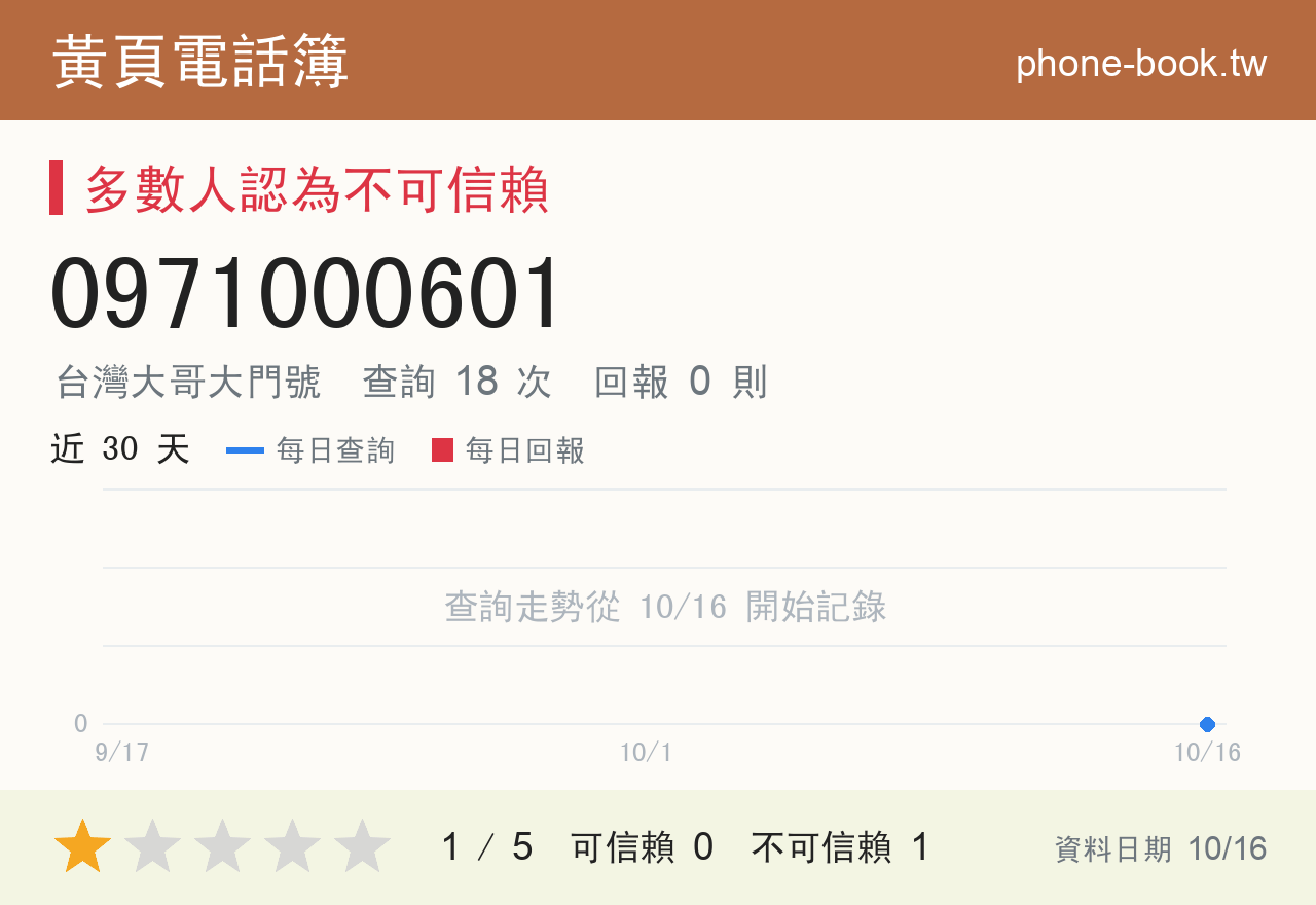 0971000601 評分卡：查詢 18 次、網友回報 0 則