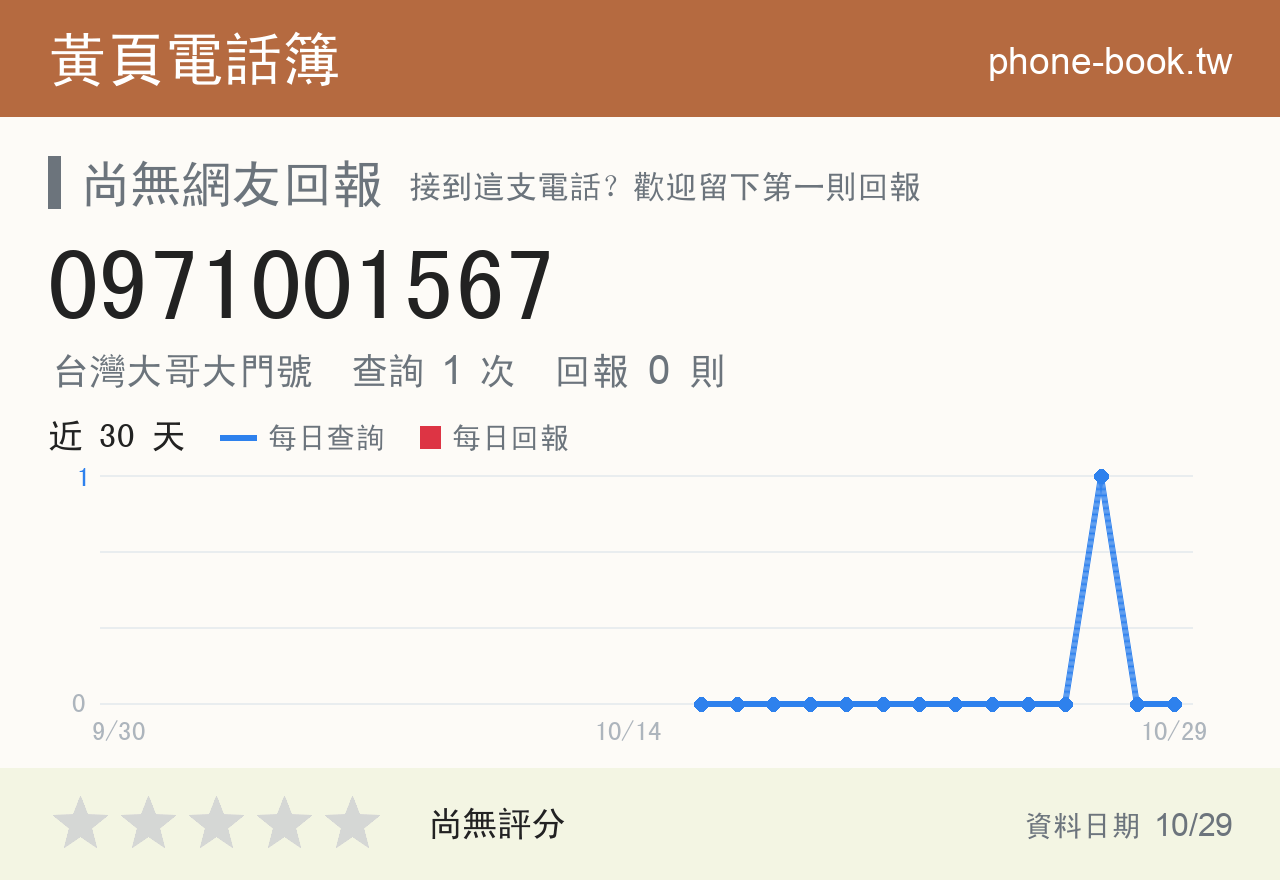 0971001567 評分卡：查詢 1 次、網友回報 0 則