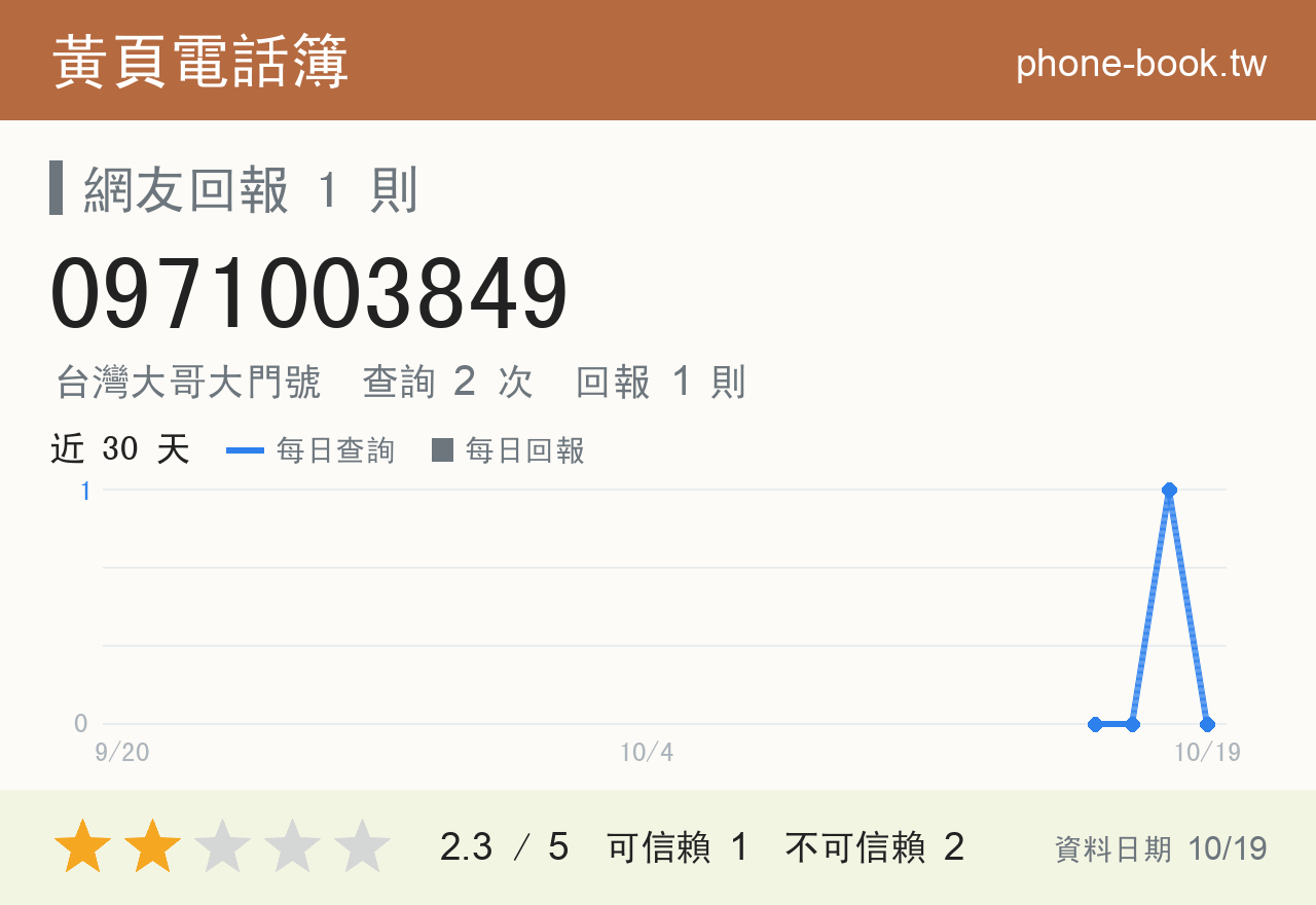 0971003849 評分卡：查詢 2 次、網友回報 1 則