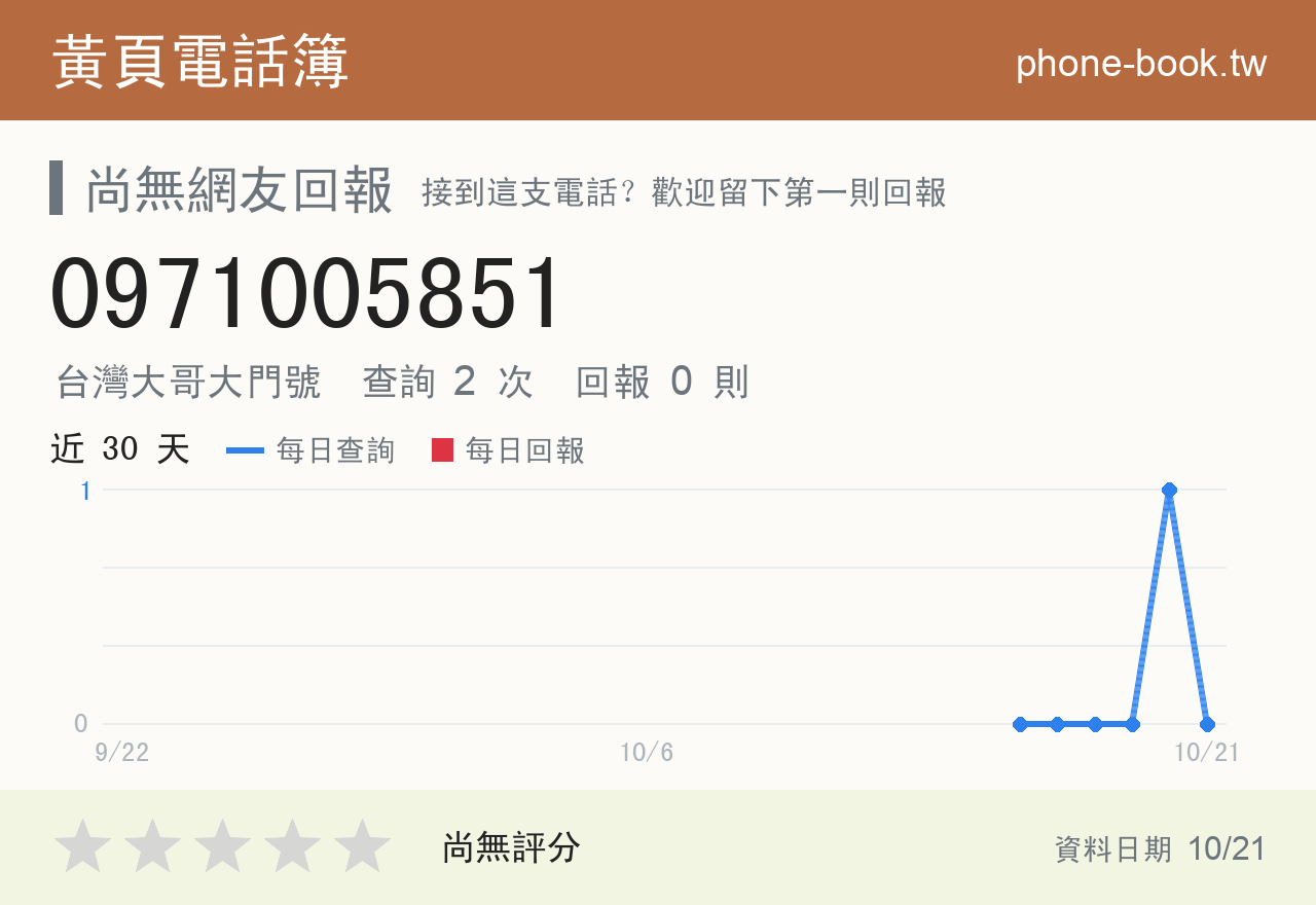 0971005851 評分卡：查詢 2 次、網友回報 0 則