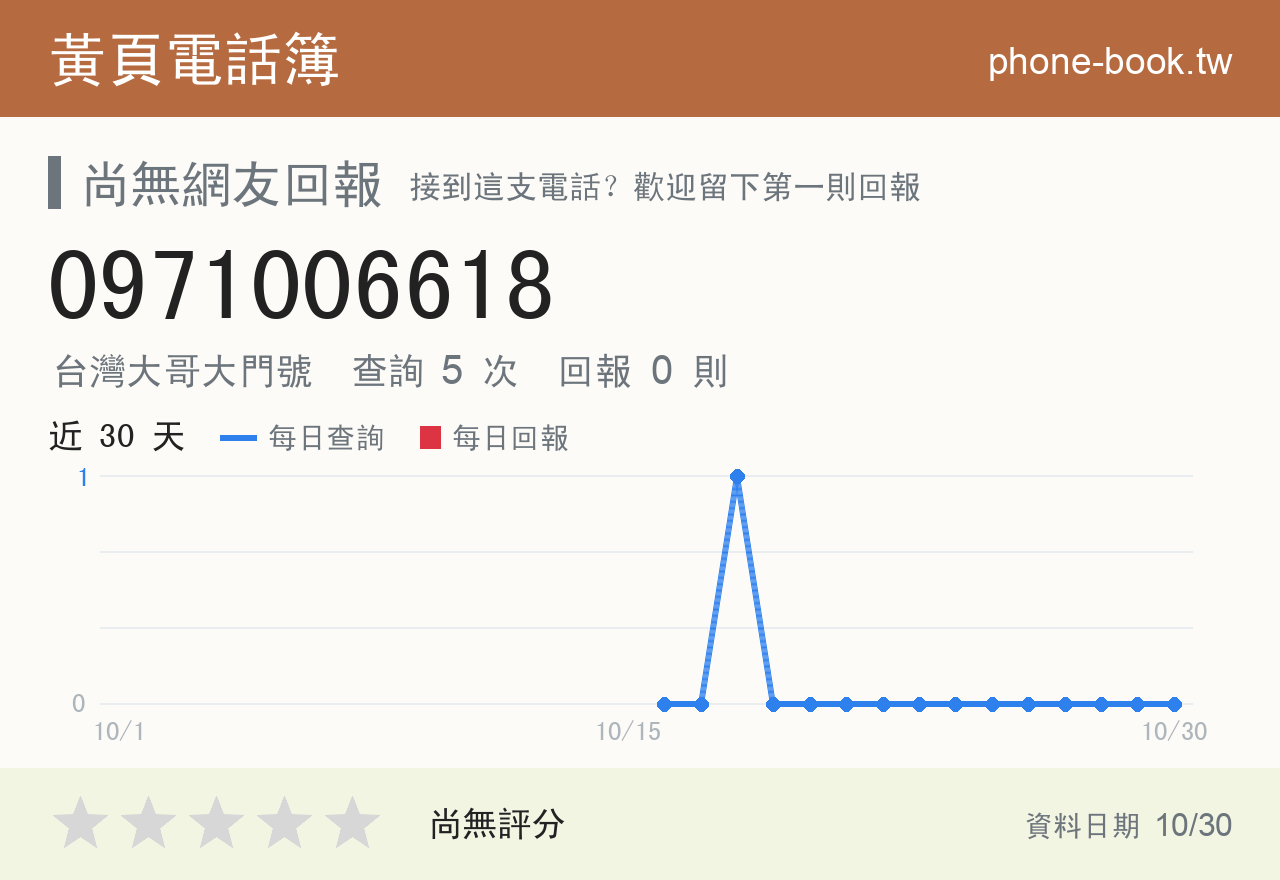 0971006618 評分卡：查詢 5 次、網友回報 0 則