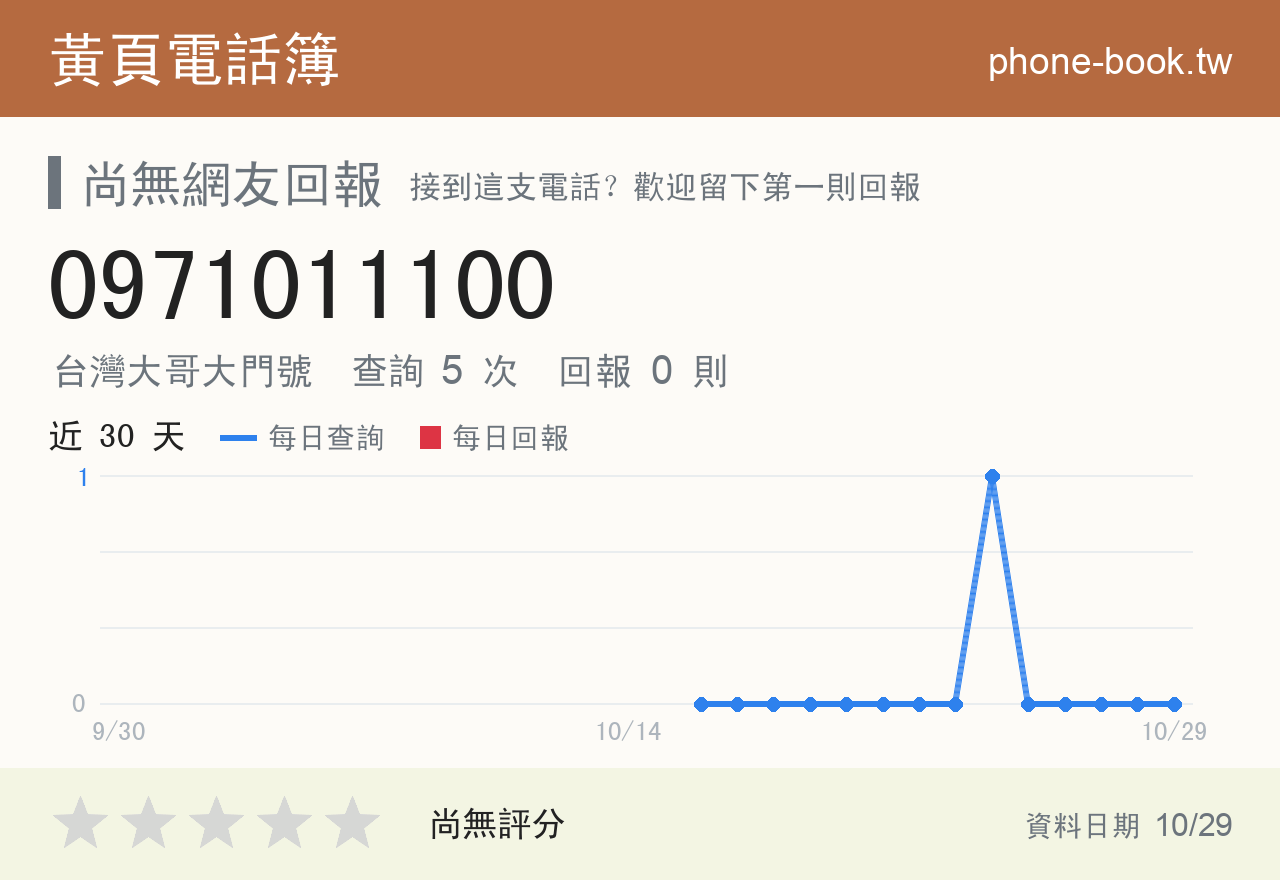 0971011100 評分卡：查詢 5 次、網友回報 0 則