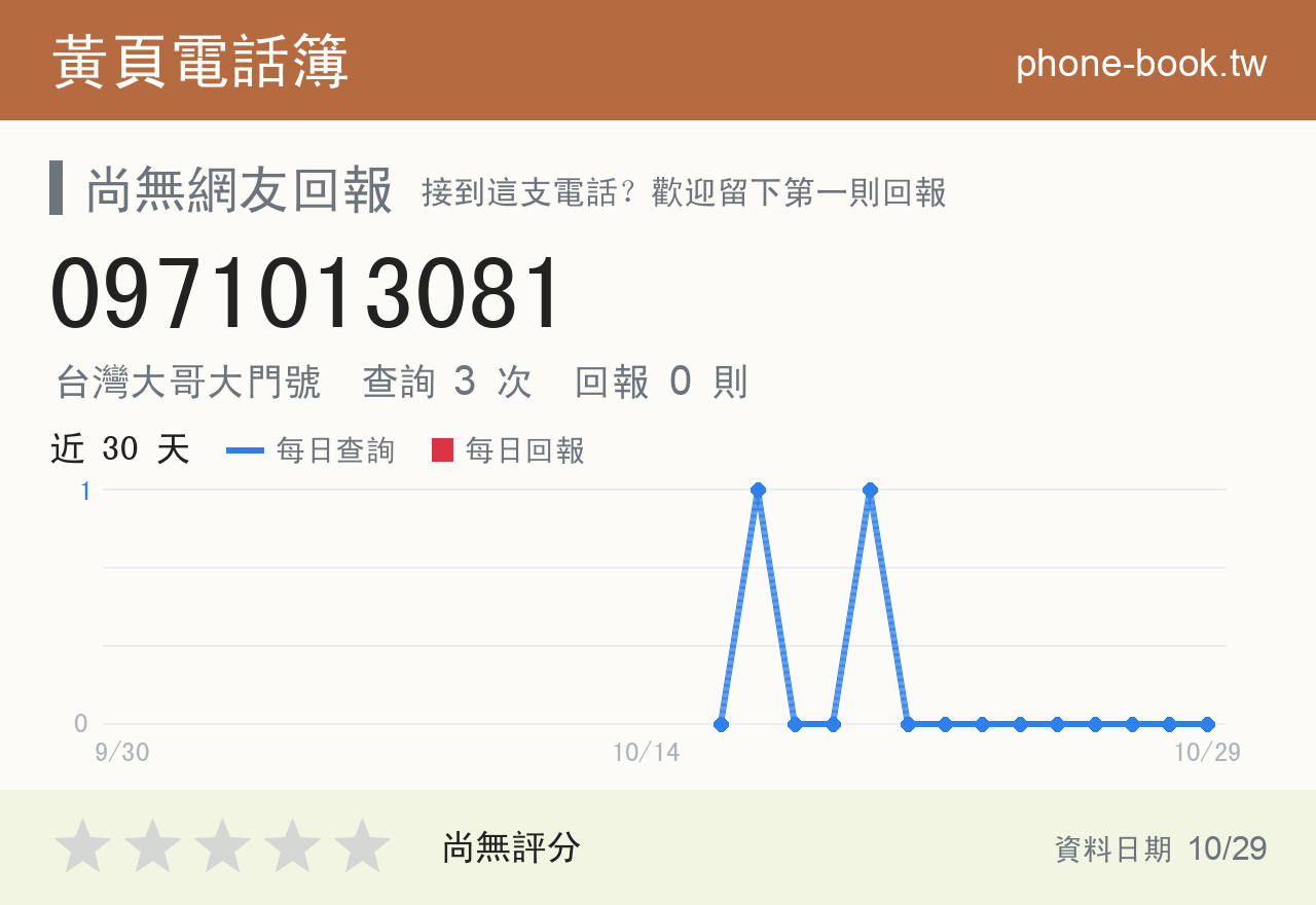 0971013081 評分卡：查詢 3 次、網友回報 0 則