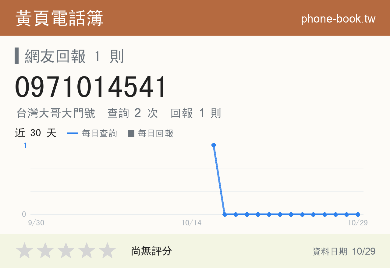 0971014541 評分卡：查詢 2 次、網友回報 1 則