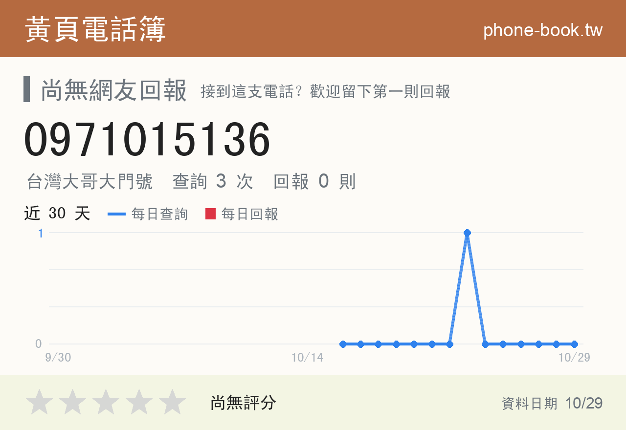 0971015136 評分卡：查詢 3 次、網友回報 0 則